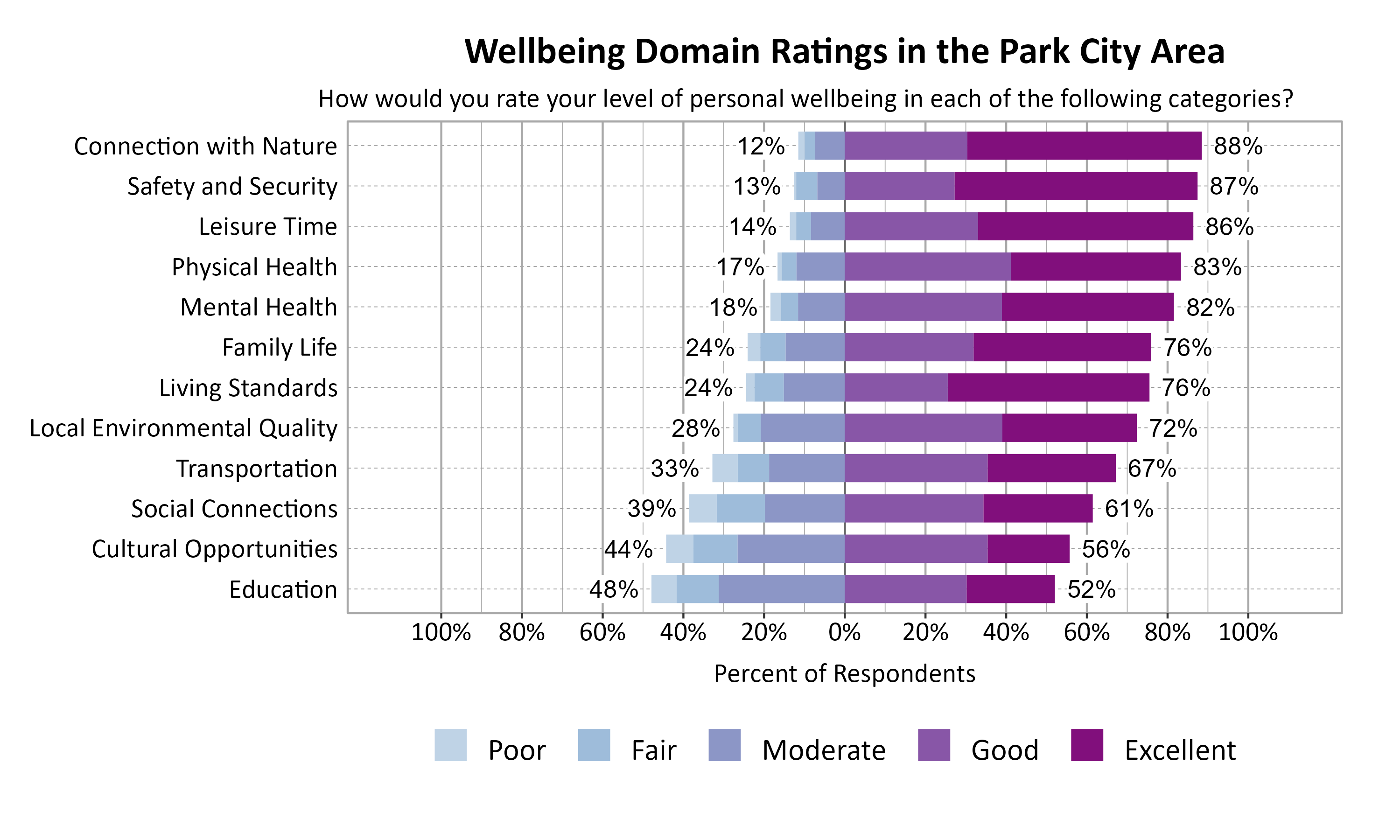 Likert Graph. Title: Wellbeing Domain Ratings in Park City. Subtitle: How would you rate your level of personal wellbeing in each of the following categories? Data — Category: Connection with Nature - 12% of respondents rated as poor, fair, or moderate while  88% rated as good or excellent; Category: Safety and Security - 13% of respondents rated as poor, fair, or moderate while  87% rated as good or excellent; Category: Leisure Time - 14% of respondents rated as poor, fair, or moderate while  86% rated as good or excellent; Category: Physical Health - 17% of respondents rated as poor, fair, or moderate while  83% rated as good or excellent; Category: Mental Health - 18% of respondents rated as poor, fair, or moderate while  82% rated as good or excellent; Category: Family Life - 24% of respondents rated as poor, fair, or moderate while  76% rated as good or excellent; Category: Living Standards - 24% of respondents rated as poor, fair, or moderate while  76% rated as good or excellent; Category: Local Environmental Quality - 28% of respondents rated as poor, fair, or moderate while  72% rated as good or excellent; Category: Transportation - 33% of respondents rated as poor, fair, or moderate while  67% rated as good or excellent; Category: Social Connections - 39% of respondents rated as poor, fair, or moderate while  61% rated as good or excellent; Category: Cultural Opportunities - 44% of respondents rated as poor, fair, or moderate while  56% rated as good or excellent; Category: Education - 48% of respondents rated as poor, fair, or moderate while  52% rated as good or excellent