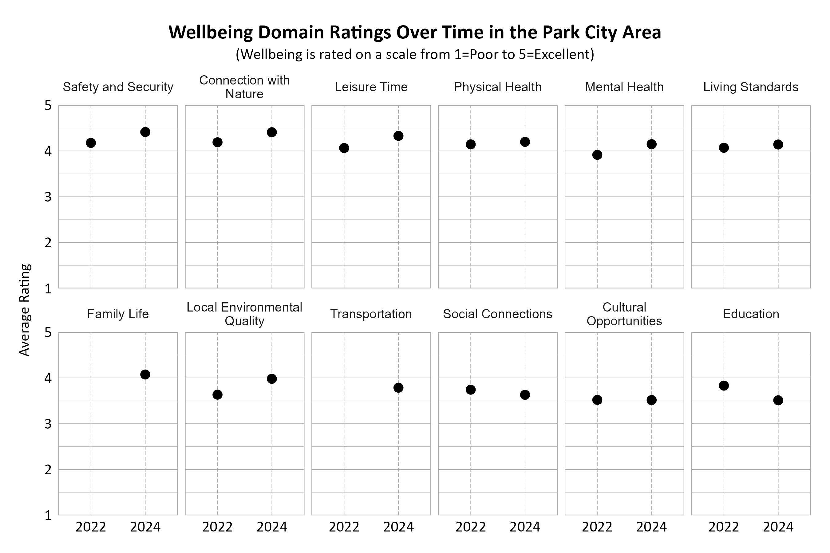 Dot Plot. Title: Wellbeing Domain Ratings Over Time in Park City. Subtitle: (Wellbeing is rated on a scale from 1=Very Poor to 5=Excellent) Data — Connection with Nature 2022: 4.19; Connection with Nature 2024: 4.41; Cultural Opportunities 2022: 3.52; Cultural Opportunities 2024: 3.52; Education 2022: 3.83; Education 2024: 3.51; Family Life 2024: 4.07; Leisure Time 2022: 4.06; Leisure Time 2024: 4.33; Living Standards 2022: 4.07; Living Standards 2024: 4.14; Local Environmental Quality 2022: 3.63; Local Environmental Quality 2024: 3.98; Mental Health 2022: 3.92; Mental Health 2024: 4.15; Physical Health 2022: 4.14; Physical Health 2024: 4.20; Safety and Security 2022: 4.18; Safety and Security 2024: 4.41; Social Connections 2022: 3.74; Social Connections 2024: 3.63; Transportation 2024: 3.79