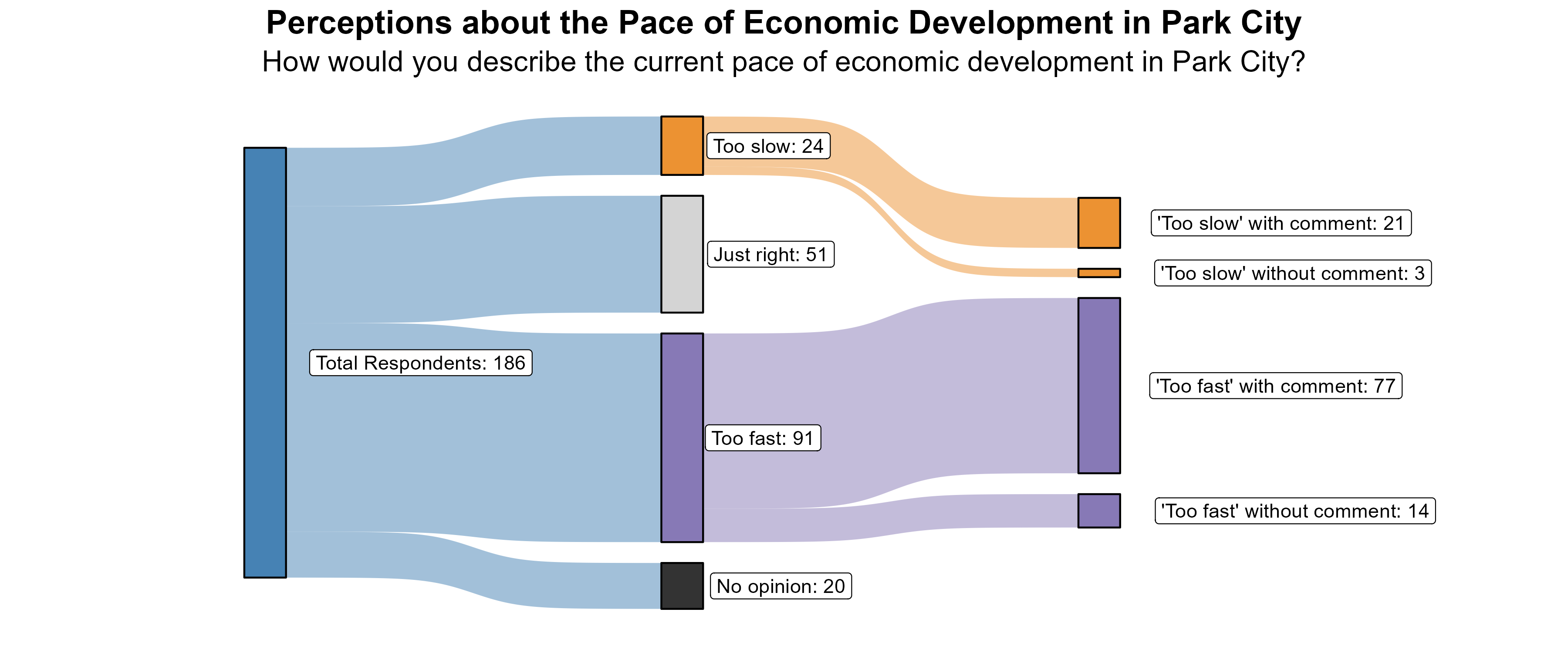 Sankey Graph. Title: Perceptions about the Pace of Economic Development in Park City. Subtitle: How would you describe the current pace of economic development in Park City? (In Number of Respondents). Data — Total Respondents: 186; No opinion: 20; Too fast: 91; Just right: 51; Too slow: 24; 'Too fast' without comment: 14; 'Too fast' with comment: 77; 'Too slow' without comment: 3; 'Too slow' with comment: 21