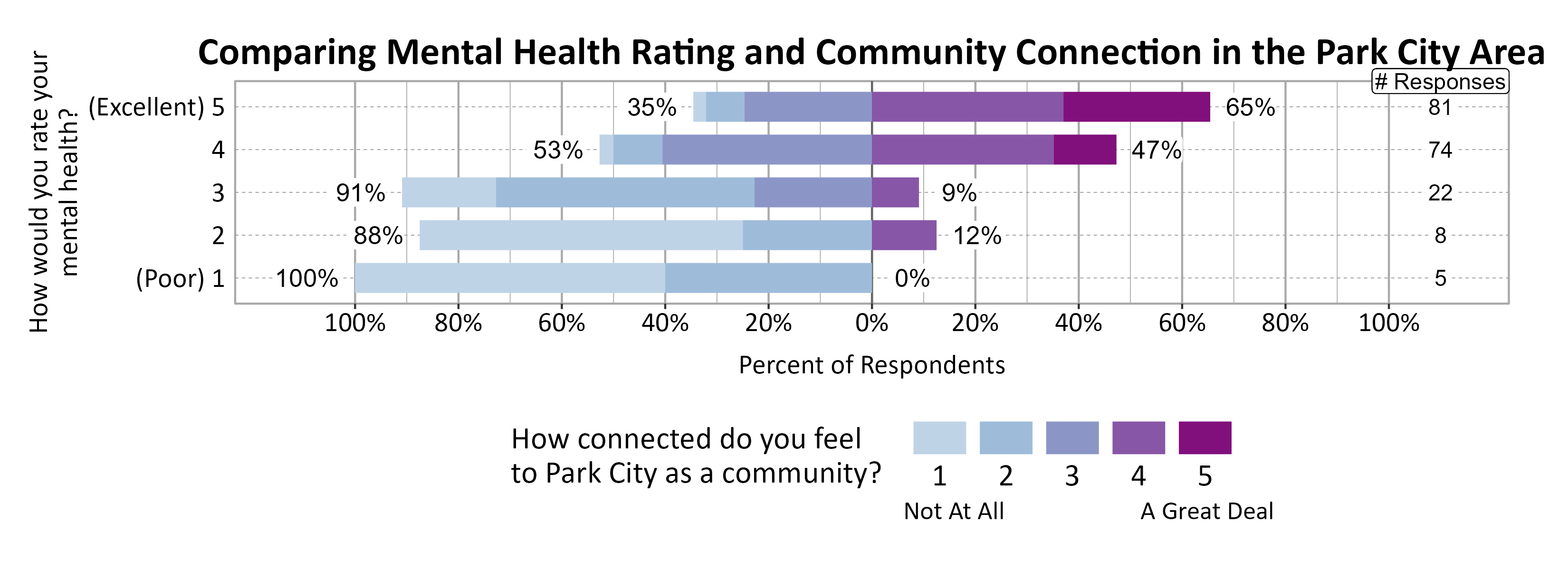 Likert Graph. Title: Comparing Mental Health Rating and Community Connection in Park City. Data — Of the 5 respondents that rate their mental health rating as a (Poor) 1, 100% indicate a community connection score of 1, 2, or 3 while  0% indicate a community connection score of 4 or 5; Of the 8 respondents that rate their mental health rating as a 2,  88% indicate a community connection score of 1, 2, or 3 while 12% indicate a community connection score of 4 or 5; Of the 22 respondents that rate their mental health rating as a 3,  91% indicate a community connection score of 1, 2, or 3 while  9% indicate a community connection score of 4 or 5; Of the 74 respondents that rate their mental health rating as a 4,  53% indicate a community connection score of 1, 2, or 3 while 47% indicate a community connection score of 4 or 5; Of the 81 respondents that rate their mental health rating as a (Excellent) 5,  35% indicate a community connection score of 1, 2, or 3 while 65% indicate a community connection score of 4 or 5