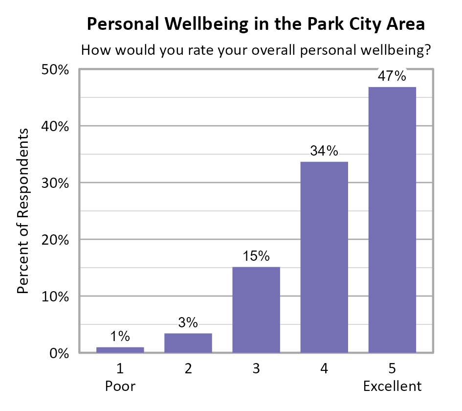 Bar Chart. Title: Personal Wellbeing in Park City. Subtitle: How would you rate your overall personal wellbeing? Data — 1 Poor: 1% of respondents; 2: 3% of respondents; 3: 15% of respondents; 4: 34% of respondents; 5 Excellent: 47% of respondents