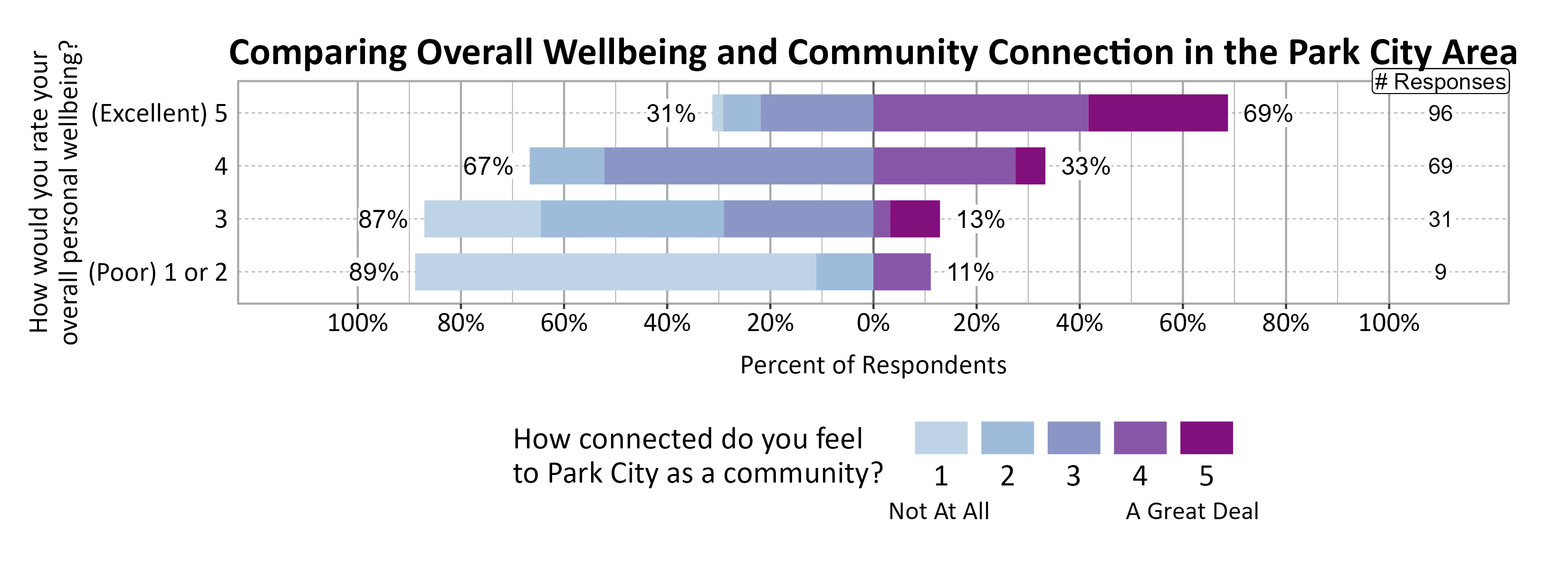 Likert Graph. Title: Comparing Overall Wellbeing and Community Connection in Park City. Data — Of the 9 respondents that rate their overall personal wellbeing as a (Poor) 1 or 2, 89% indicate a community connection score of 1, 2, or 3 while 11% indicate a community connection score of 4 or 5; Of the 31 respondents that rate their overall personal wellbeing as a 3, 87% indicate a community connection score of 1, 2, or 3 while 13% indicate a community connection score of 4 or 5; Of the 69 respondents that rate their overall personal wellbeing as a 4, 67% indicate a community connection score of 1, 2, or 3 while 33% indicate a community connection score of 4 or 5; Of the 96 respondents that rate their overall personal wellbeing as a (Excellent) 5, 31% indicate a community connection score of 1, 2, or 3 while 69% indicate a community connection score of 4 or 5