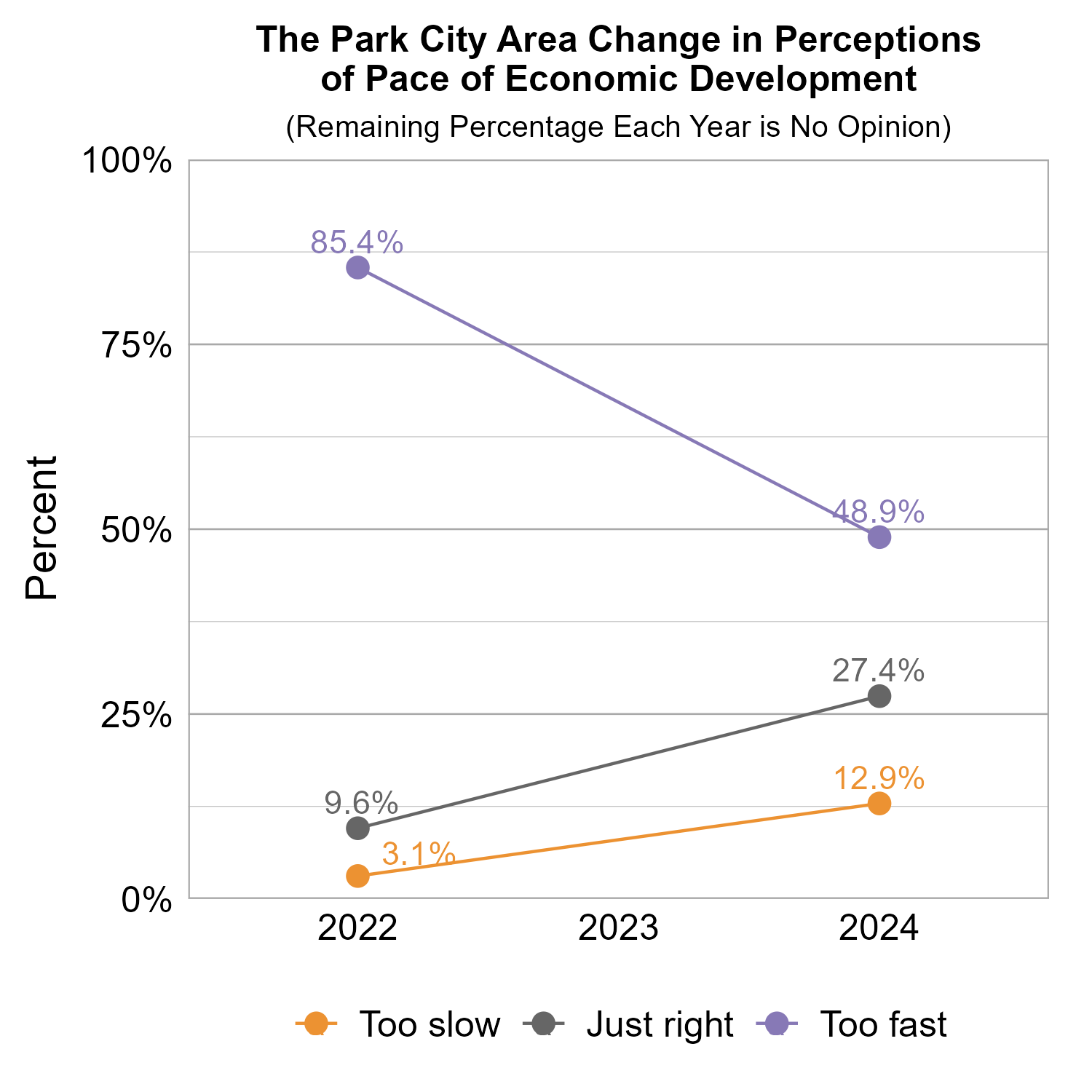Line Graph. Title: Park City Change in Perceptions of Pace of Economic Development. Subtitle: (Remaining Percentage Each Year is No Opinion) Data — 2022:  3.1% rated too slow,  9.6% rated just right, 85.4% rated too fast; 2024: 12.9% rated too slow, 27.4% rated just right, 48.9% rated too fast