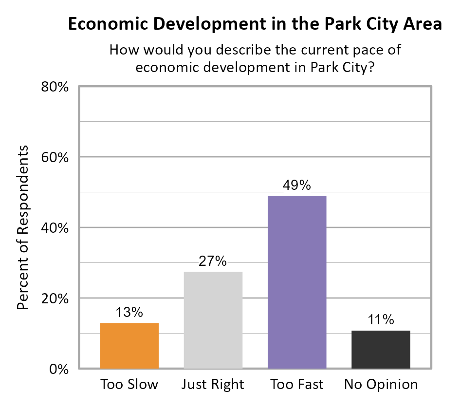 Bar Chart. Title: Economic Development in Park City. Subtitle: How would you describe the current pace of economic development in Park City? Data — Too Slow: 13% of respondents; Just Right: 27% of respondents; Too Fast: 49% of respondents; No Opinion: 11% of respondents