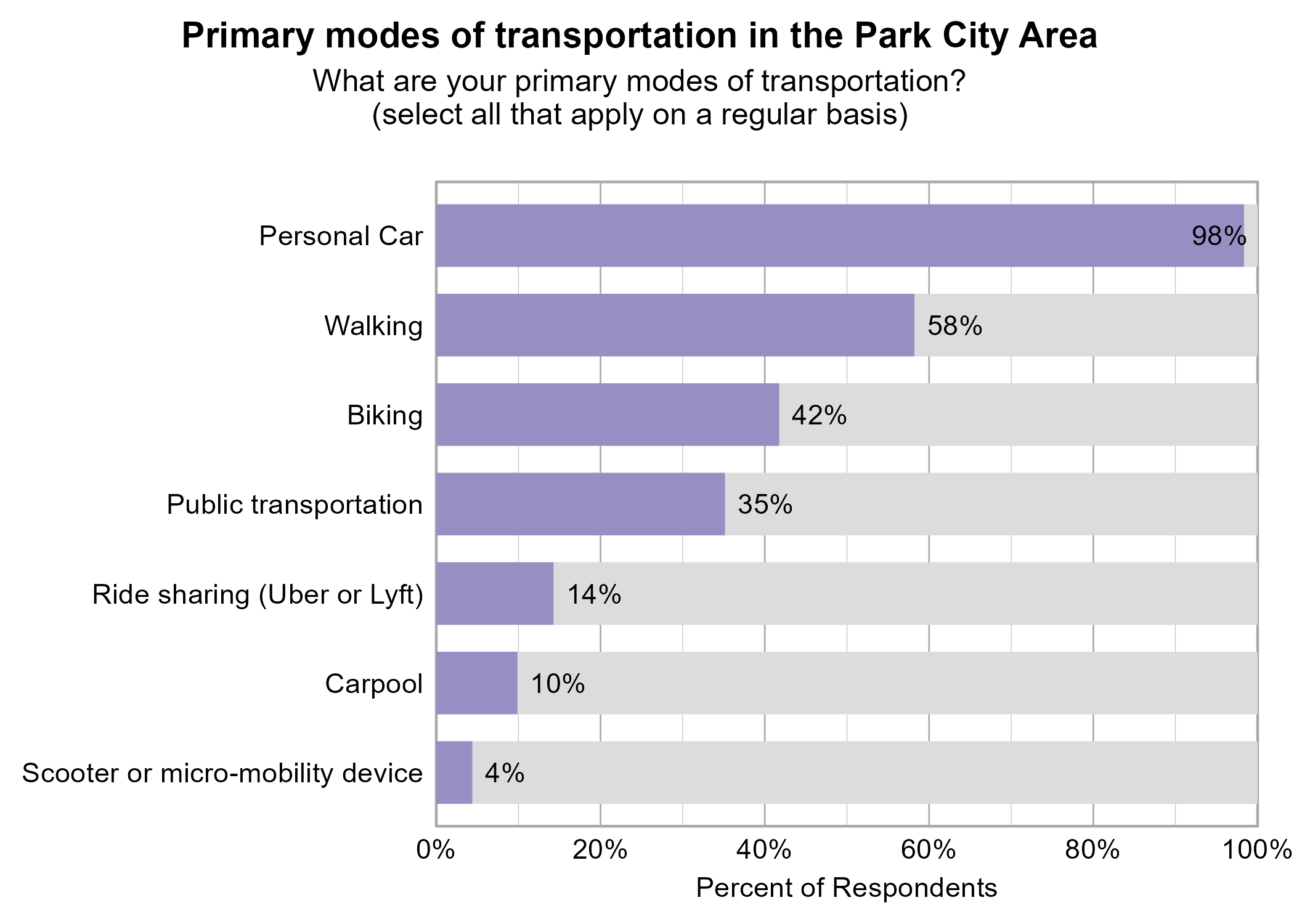 Bar Graph. Title: Primary modes of transportation in Park City. Subtitle: What are your primary modes of transportation? (select all that apply on a regular basis) Data — 98% of respondents indicated yes to Personal Car; 58% of respondents indicated yes to Walking; 42% of respondents indicated yes to Biking; 35% of respondents indicated yes to Public transportation; 14% of respondents indicated yes to Ride sharing (Uber or Lyft); 10% of respondents indicated yes to Carpool; 4% of respondents indicated yes to Scooter or micro-mobility device