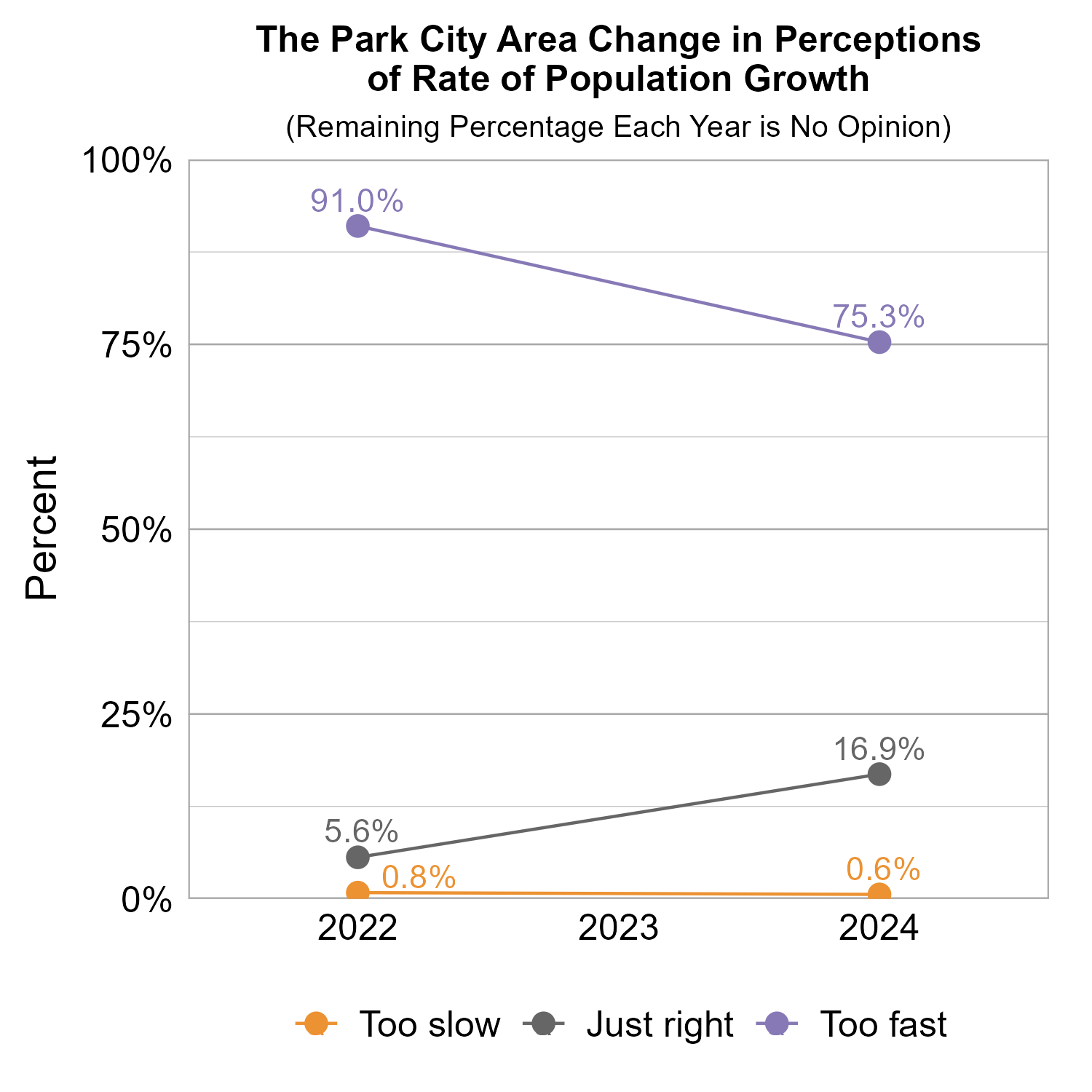 Line Graph. Title: Park City Change in Perceptions of Rate of Population Growth. Subtitle: (Remaining Percentage Each Year is No Opinion) Data — 2022:  0.8% rated too slow,  5.6% rated just right, 91.0% rated too fast; 2024:  0.6% rated too slow, 16.9% rated just right, 75.3% rated too fast
