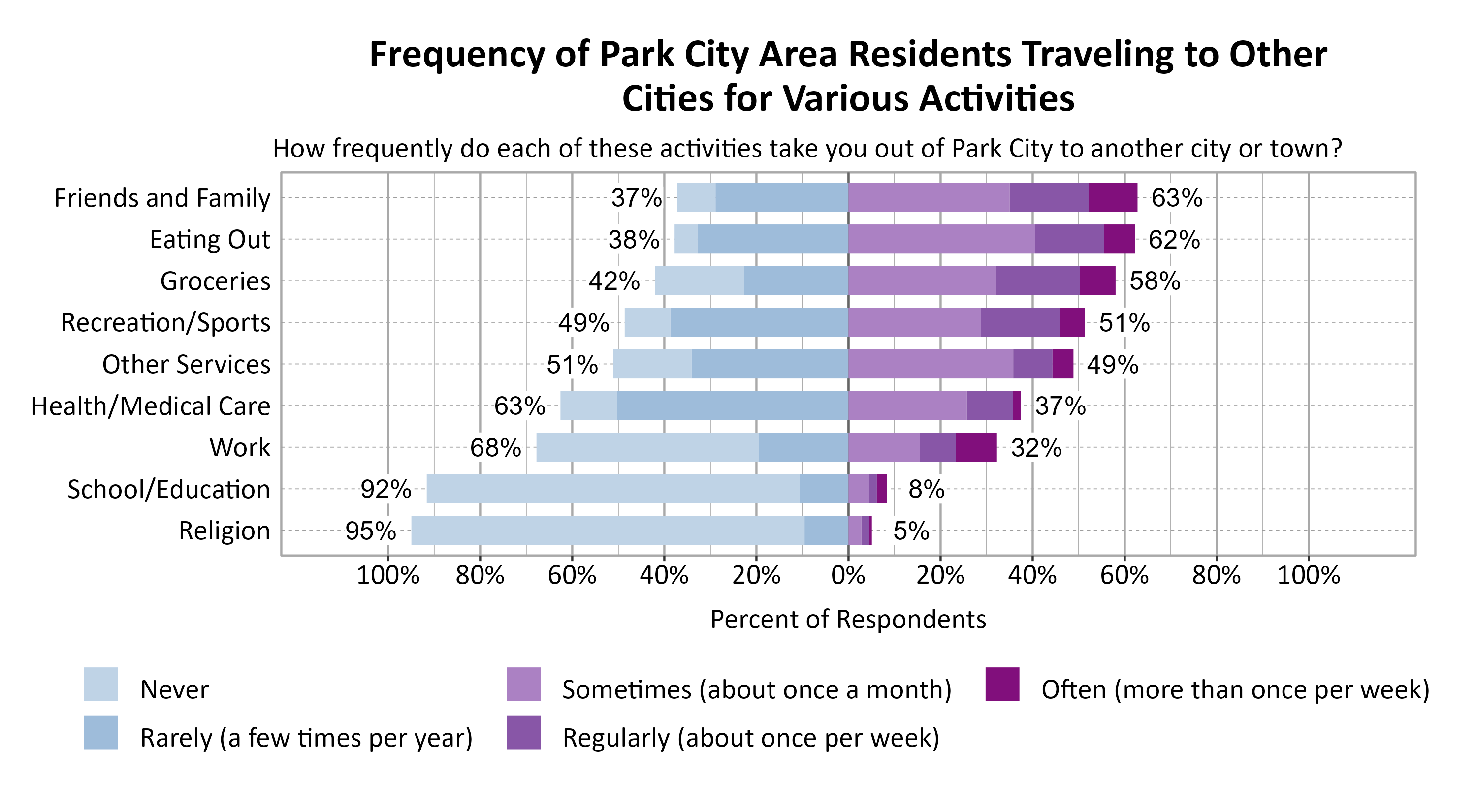 Likert Graph. Title: Frequency of Park City Residents Traveling to Other Cities for Various Activities. Subtitle: How frequently do each of these activities take you out of Park City to another city or town? Data — Category: Friends and Family - 37% of respondents indicated it was never or rarely and 63% of respondents indicated it was sometimes, regularly, often; Category: Eating Out - 38% of respondents indicated it was never or rarely and 62% of respondents indicated it was sometimes, regularly, often; Category: Groceries - 42% of respondents indicated it was never or rarely and 58% of respondents indicated it was sometimes, regularly, often; Category: Recreation/Sports - 49% of respondents indicated it was never or rarely and 51% of respondents indicated it was sometimes, regularly, often; Category: Other Services - 51% of respondents indicated it was never or rarely and 49% of respondents indicated it was sometimes, regularly, often; Category: Health/Medical Care - 63% of respondents indicated it was never or rarely and 37% of respondents indicated it was sometimes, regularly, often; Category: Work - 68% of respondents indicated it was never or rarely and 32% of respondents indicated it was sometimes, regularly, often; Category: School/Education - 92% of respondents indicated it was never or rarely and  8% of respondents indicated it was sometimes, regularly, often; Category: Religion - 95% of respondents indicated it was never or rarely and  5% of respondents indicated it was sometimes, regularly, often