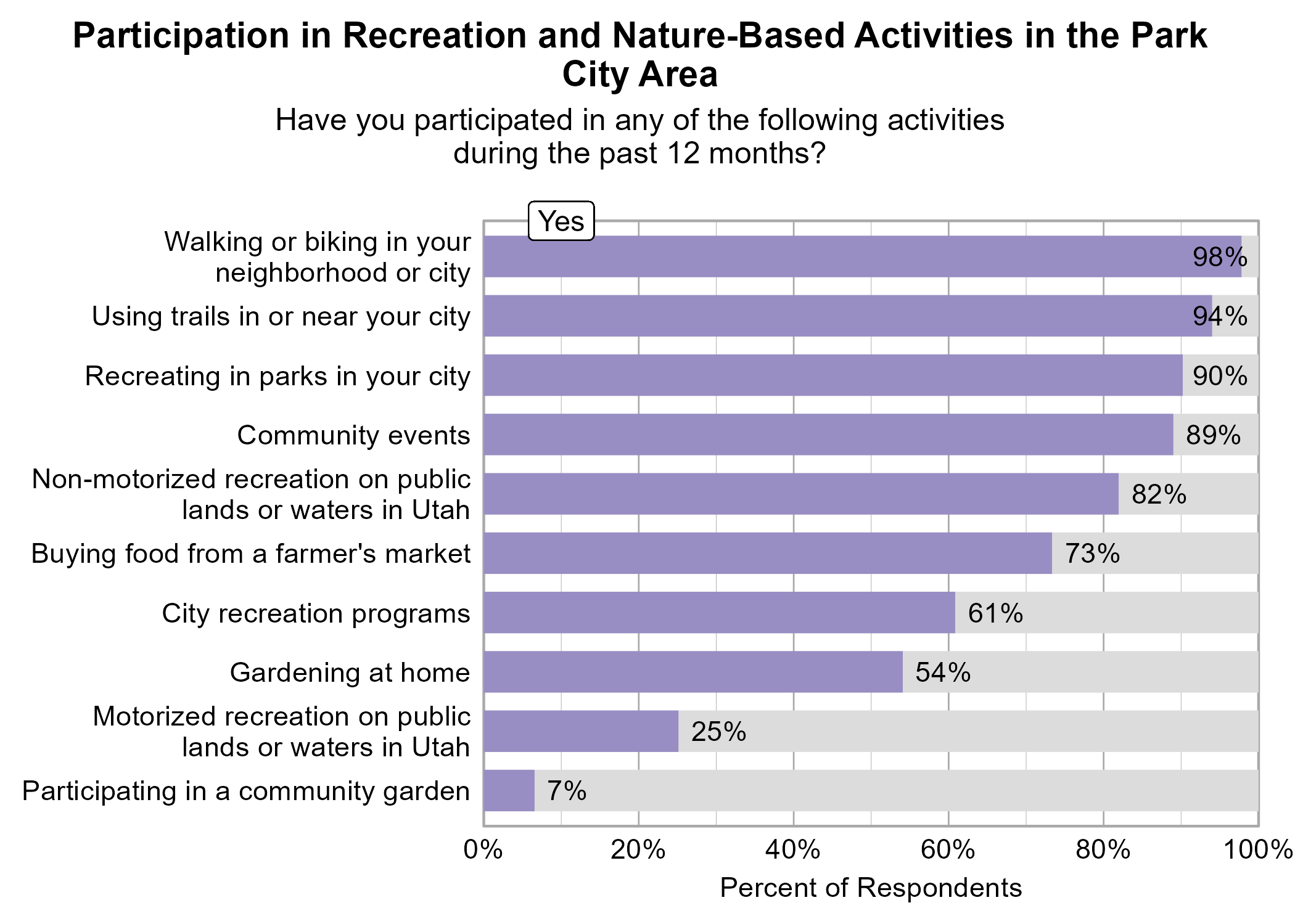Bar Graph. Title: Participation in Recreation and Nature-Based Activities in Park City. Subtitle: Have you participated in any of the following activities during the past 12 months? Data — 98% of respondents indicated yes to Walking or biking in your neighborhood or city; 94% of respondents indicated yes to Using trails in or near your city; 90% of respondents indicated yes to Recreating in parks in your city; 89% of respondents indicated yes to Community events; 82% of respondents indicated yes to Non-motorized recreation on public lands or waters in Utah; 73% of respondents indicated yes to Buying food from a farmer's market; 61% of respondents indicated yes to City recreation programs; 54% of respondents indicated yes to Gardening at home; 25% of respondents indicated yes to Motorized recreation on public lands or waters in Utah; 7% of respondents indicated yes to Participating in a community garden