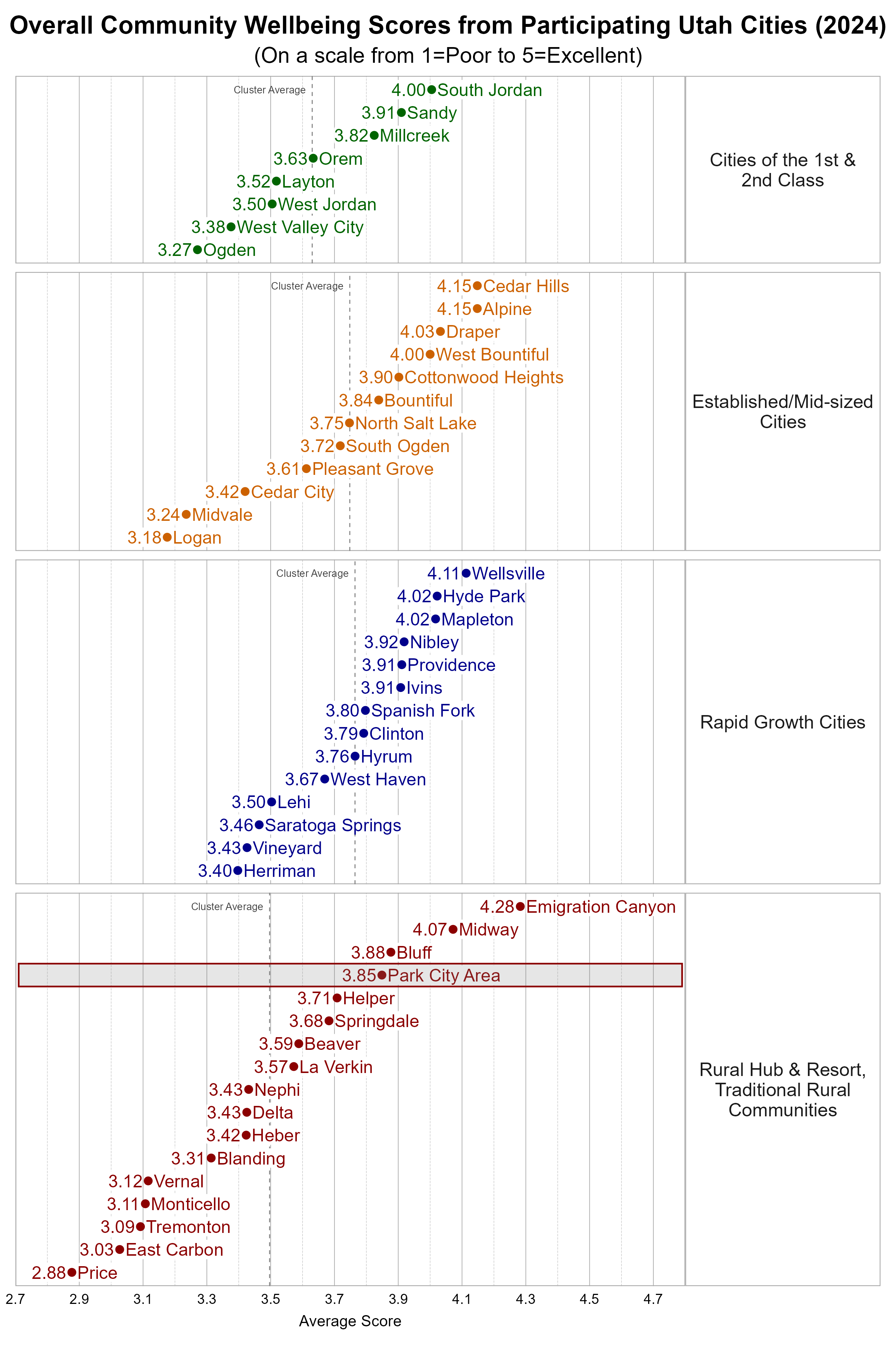 Dot Plot. Title: Overall Community Wellbeing Scores from Participating Utah Cities (2024). Subtitle: (On a scale from 1=Poor to 5=Excellent). Data — Group: Cities of the 1st & 2nd Class — Ogden Average Score 3.27; West Valley City Average Score 3.38; West Jordan Average Score 3.50; Layton Average Score 3.52; Orem Average Score 3.63; Millcreek Average Score 3.82; Sandy Average Score 3.91; South Jordan Average Score 4.00; Group: Established/Mid-sized Cities — Logan Average Score 3.18; Midvale Average Score 3.24; Cedar City Average Score 3.42; Pleasant Grove Average Score 3.61; South Ogden Average Score 3.72; North Salt Lake Average Score 3.75; Bountiful Average Score 3.84; Cottonwood Heights Average Score 3.90; West Bountiful Average Score 4.00; Draper Average Score 4.03; Alpine Average Score 4.15; Cedar Hills Average Score 4.15; Group: Rapid Growth Cities — Herriman Average Score 3.40; Vineyard Average Score 3.43; Saratoga Springs Average Score 3.46; Lehi Average Score 3.50; West Haven Average Score 3.67; Hyrum Average Score 3.76; Clinton Average Score 3.79; Spanish Fork Average Score 3.80; Ivins Average Score 3.91; Providence Average Score 3.91; Nibley Average Score 3.92; Hyde Park Average Score 4.02; Mapleton Average Score 4.02; Wellsville Average Score 4.11; Group: Rural Hub & Resort, Traditional Rural Communities — Price Average Score 2.88; East Carbon Average Score 3.03; Tremonton Average Score 3.09; Monticello Average Score 3.11; Vernal Average Score 3.12; Blanding Average Score 3.31; Heber Average Score 3.42; Delta Average Score 3.43; Nephi Average Score 3.43; La Verkin Average Score 3.57; Beaver Average Score 3.59; Springdale Average Score 3.68; Helper Average Score 3.71; Park City Area Average Score 3.85; Bluff Average Score 3.88; Midway Average Score 4.07; Emigration Canyon Average Score 4.28