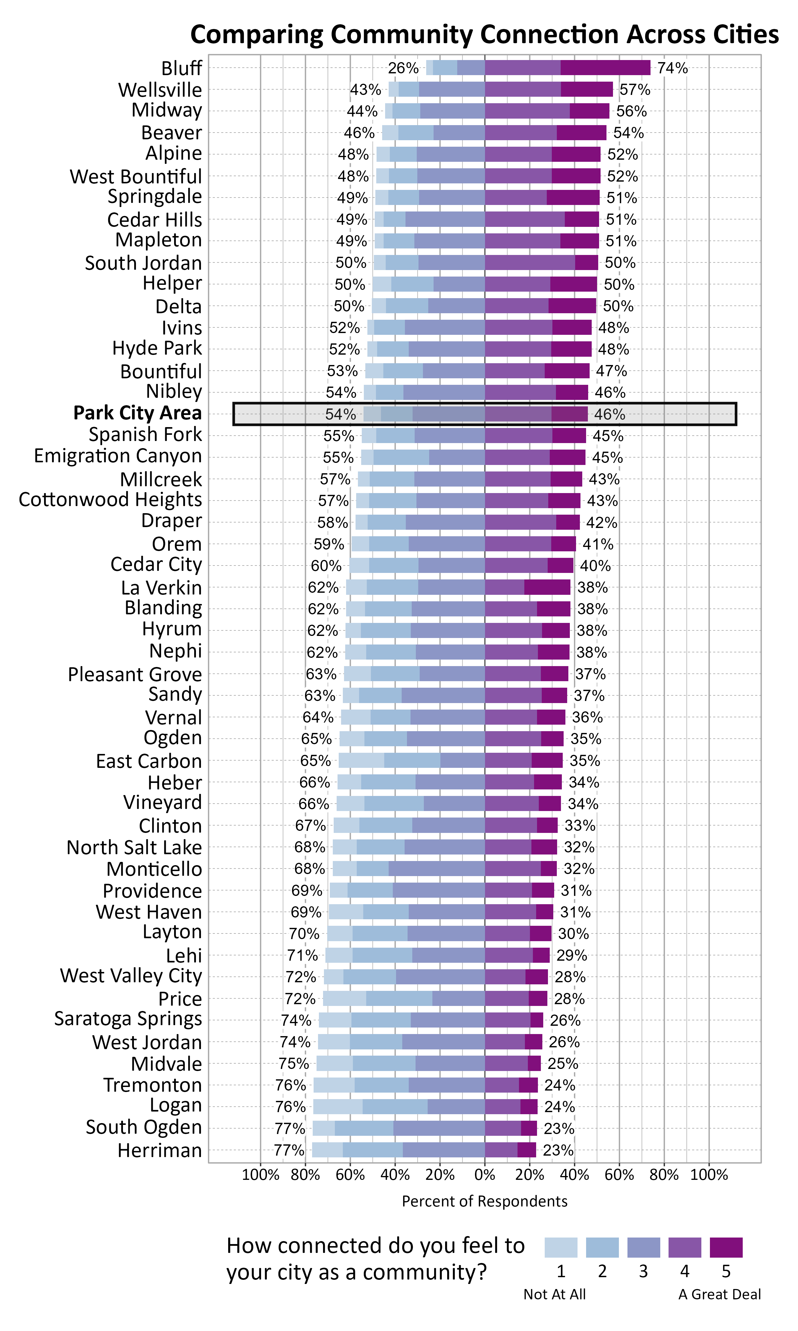 Likert Graph. Title: Comparing Community Connection Across Cities. Subtitle: How connected do you feel to your city as a community? 1 being not at all and 5 being a great deal. Data — City: Bluff 26% of respondents indicated a community connection score of 1, 2, or 3 while 74% of respondents indicated a community connection score of 4 or 5; City: Wellsville 43% of respondents indicated a community connection score of 1, 2, or 3 while 57% of respondents indicated a community connection score of 4 or 5; City: Midway 44% of respondents indicated a community connection score of 1, 2, or 3 while 56% of respondents indicated a community connection score of 4 or 5; City: Beaver 46% of respondents indicated a community connection score of 1, 2, or 3 while 54% of respondents indicated a community connection score of 4 or 5; City: Alpine 48% of respondents indicated a community connection score of 1, 2, or 3 while 52% of respondents indicated a community connection score of 4 or 5; City: West Bountiful 48% of respondents indicated a community connection score of 1, 2, or 3 while 52% of respondents indicated a community connection score of 4 or 5; City: Springdale 49% of respondents indicated a community connection score of 1, 2, or 3 while 51% of respondents indicated a community connection score of 4 or 5; City: Cedar Hills 49% of respondents indicated a community connection score of 1, 2, or 3 while 51% of respondents indicated a community connection score of 4 or 5; City: Mapleton 49% of respondents indicated a community connection score of 1, 2, or 3 while 51% of respondents indicated a community connection score of 4 or 5; City: South Jordan 50% of respondents indicated a community connection score of 1, 2, or 3 while 50% of respondents indicated a community connection score of 4 or 5; City: Helper 50% of respondents indicated a community connection score of 1, 2, or 3 while 50% of respondents indicated a community connection score of 4 or 5; City: Delta 50% of respondents indicated a community connection score of 1, 2, or 3 while 50% of respondents indicated a community connection score of 4 or 5; City: Ivins 52% of respondents indicated a community connection score of 1, 2, or 3 while 48% of respondents indicated a community connection score of 4 or 5; City: Hyde Park 52% of respondents indicated a community connection score of 1, 2, or 3 while 48% of respondents indicated a community connection score of 4 or 5; City: Bountiful 53% of respondents indicated a community connection score of 1, 2, or 3 while 47% of respondents indicated a community connection score of 4 or 5; City: Nibley 54% of respondents indicated a community connection score of 1, 2, or 3 while 46% of respondents indicated a community connection score of 4 or 5; City: Park City Area 54% of respondents indicated a community connection score of 1, 2, or 3 while 46% of respondents indicated a community connection score of 4 or 5; City: Spanish Fork 55% of respondents indicated a community connection score of 1, 2, or 3 while 45% of respondents indicated a community connection score of 4 or 5; City: Emigration Canyon 55% of respondents indicated a community connection score of 1, 2, or 3 while 45% of respondents indicated a community connection score of 4 or 5; City: Millcreek 57% of respondents indicated a community connection score of 1, 2, or 3 while 43% of respondents indicated a community connection score of 4 or 5; City: Cottonwood Heights 57% of respondents indicated a community connection score of 1, 2, or 3 while 43% of respondents indicated a community connection score of 4 or 5; City: Draper 58% of respondents indicated a community connection score of 1, 2, or 3 while 42% of respondents indicated a community connection score of 4 or 5; City: Orem 59% of respondents indicated a community connection score of 1, 2, or 3 while 41% of respondents indicated a community connection score of 4 or 5; City: Cedar City 60% of respondents indicated a community connection score of 1, 2, or 3 while 40% of respondents indicated a community connection score of 4 or 5; City: La Verkin 62% of respondents indicated a community connection score of 1, 2, or 3 while 38% of respondents indicated a community connection score of 4 or 5; City: Blanding 62% of respondents indicated a community connection score of 1, 2, or 3 while 38% of respondents indicated a community connection score of 4 or 5; City: Hyrum 62% of respondents indicated a community connection score of 1, 2, or 3 while 38% of respondents indicated a community connection score of 4 or 5; City: Nephi 62% of respondents indicated a community connection score of 1, 2, or 3 while 38% of respondents indicated a community connection score of 4 or 5; City: Pleasant Grove 63% of respondents indicated a community connection score of 1, 2, or 3 while 37% of respondents indicated a community connection score of 4 or 5; City: Sandy 63% of respondents indicated a community connection score of 1, 2, or 3 while 37% of respondents indicated a community connection score of 4 or 5; City: Vernal 64% of respondents indicated a community connection score of 1, 2, or 3 while 36% of respondents indicated a community connection score of 4 or 5; City: Ogden 65% of respondents indicated a community connection score of 1, 2, or 3 while 35% of respondents indicated a community connection score of 4 or 5; City: East Carbon 65% of respondents indicated a community connection score of 1, 2, or 3 while 35% of respondents indicated a community connection score of 4 or 5; City: Heber 66% of respondents indicated a community connection score of 1, 2, or 3 while 34% of respondents indicated a community connection score of 4 or 5; City: Vineyard 66% of respondents indicated a community connection score of 1, 2, or 3 while 34% of respondents indicated a community connection score of 4 or 5; City: Clinton 67% of respondents indicated a community connection score of 1, 2, or 3 while 33% of respondents indicated a community connection score of 4 or 5; City: North Salt Lake 68% of respondents indicated a community connection score of 1, 2, or 3 while 32% of respondents indicated a community connection score of 4 or 5; City: Monticello 68% of respondents indicated a community connection score of 1, 2, or 3 while 32% of respondents indicated a community connection score of 4 or 5; City: Providence 69% of respondents indicated a community connection score of 1, 2, or 3 while 31% of respondents indicated a community connection score of 4 or 5; City: West Haven 69% of respondents indicated a community connection score of 1, 2, or 3 while 31% of respondents indicated a community connection score of 4 or 5; City: Layton 70% of respondents indicated a community connection score of 1, 2, or 3 while 30% of respondents indicated a community connection score of 4 or 5; City: Lehi 71% of respondents indicated a community connection score of 1, 2, or 3 while 29% of respondents indicated a community connection score of 4 or 5; City: West Valley City 72% of respondents indicated a community connection score of 1, 2, or 3 while 28% of respondents indicated a community connection score of 4 or 5; City: Price 72% of respondents indicated a community connection score of 1, 2, or 3 while 28% of respondents indicated a community connection score of 4 or 5; City: Saratoga Springs 74% of respondents indicated a community connection score of 1, 2, or 3 while 26% of respondents indicated a community connection score of 4 or 5; City: West Jordan 74% of respondents indicated a community connection score of 1, 2, or 3 while 26% of respondents indicated a community connection score of 4 or 5; City: Midvale 75% of respondents indicated a community connection score of 1, 2, or 3 while 25% of respondents indicated a community connection score of 4 or 5; City: Tremonton 76% of respondents indicated a community connection score of 1, 2, or 3 while 24% of respondents indicated a community connection score of 4 or 5; City: Logan 76% of respondents indicated a community connection score of 1, 2, or 3 while 24% of respondents indicated a community connection score of 4 or 5; City: South Ogden 77% of respondents indicated a community connection score of 1, 2, or 3 while 23% of respondents indicated a community connection score of 4 or 5; City: Herriman 77% of respondents indicated a community connection score of 1, 2, or 3 while 23% of respondents indicated a community connection score of 4 or 5