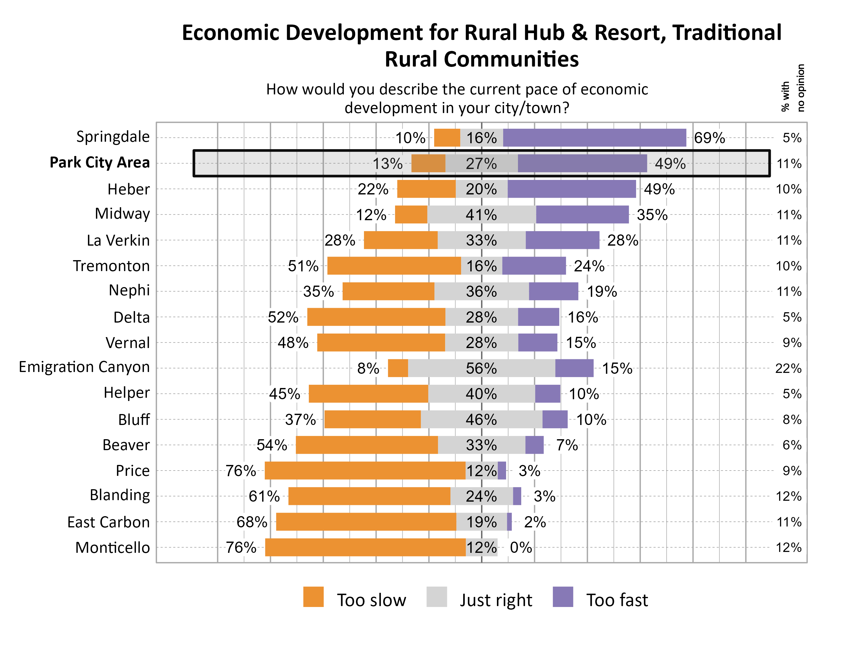 Likert Graph. Title: Economic Development for Rural Hub & Resort, Traditional Rural Communities. Subtitle: How would you describe the current pace of economic development in your city/town? Data — City: Springdale 10% of respondents indicated that it was too slow, 16% indicated that it was just right, 69% indicated that it was too fast, and  5% had no opinion; City: Park City 13% of respondents indicated that it was too slow, 27% indicated that it was just right, 49% indicated that it was too fast, and 11% had no opinion; City: Heber 22% of respondents indicated that it was too slow, 20% indicated that it was just right, 49% indicated that it was too fast, and 10% had no opinion; City: Midway 12% of respondents indicated that it was too slow, 41% indicated that it was just right, 35% indicated that it was too fast, and 11% had no opinion; City: La Verkin 28% of respondents indicated that it was too slow, 33% indicated that it was just right, 28% indicated that it was too fast, and 11% had no opinion; City: Tremonton 51% of respondents indicated that it was too slow, 16% indicated that it was just right, 24% indicated that it was too fast, and 10% had no opinion; City: Nephi 35% of respondents indicated that it was too slow, 36% indicated that it was just right, 19% indicated that it was too fast, and 11% had no opinion; City: Delta 52% of respondents indicated that it was too slow, 28% indicated that it was just right, 16% indicated that it was too fast, and  5% had no opinion; City: Vernal 48% of respondents indicated that it was too slow, 28% indicated that it was just right, 15% indicated that it was too fast, and  9% had no opinion; City: Emigration Canyon  8% of respondents indicated that it was too slow, 56% indicated that it was just right, 15% indicated that it was too fast, and 22% had no opinion; City: Helper 45% of respondents indicated that it was too slow, 40% indicated that it was just right, 10% indicated that it was too fast, and  5% had no opinion; City: Bluff 37% of respondents indicated that it was too slow, 46% indicated that it was just right, 10% indicated that it was too fast, and  8% had no opinion; City: Beaver 54% of respondents indicated that it was too slow, 33% indicated that it was just right,  7% indicated that it was too fast, and  6% had no opinion; City: Price 76% of respondents indicated that it was too slow, 12% indicated that it was just right,  3% indicated that it was too fast, and  9% had no opinion; City: Blanding 61% of respondents indicated that it was too slow, 24% indicated that it was just right,  3% indicated that it was too fast, and 12% had no opinion; City: East Carbon 68% of respondents indicated that it was too slow, 19% indicated that it was just right,  2% indicated that it was too fast, and 11% had no opinion; City: Monticello 76% of respondents indicated that it was too slow, 12% indicated that it was just right,  0% indicated that it was too fast, and 12% had no opinion