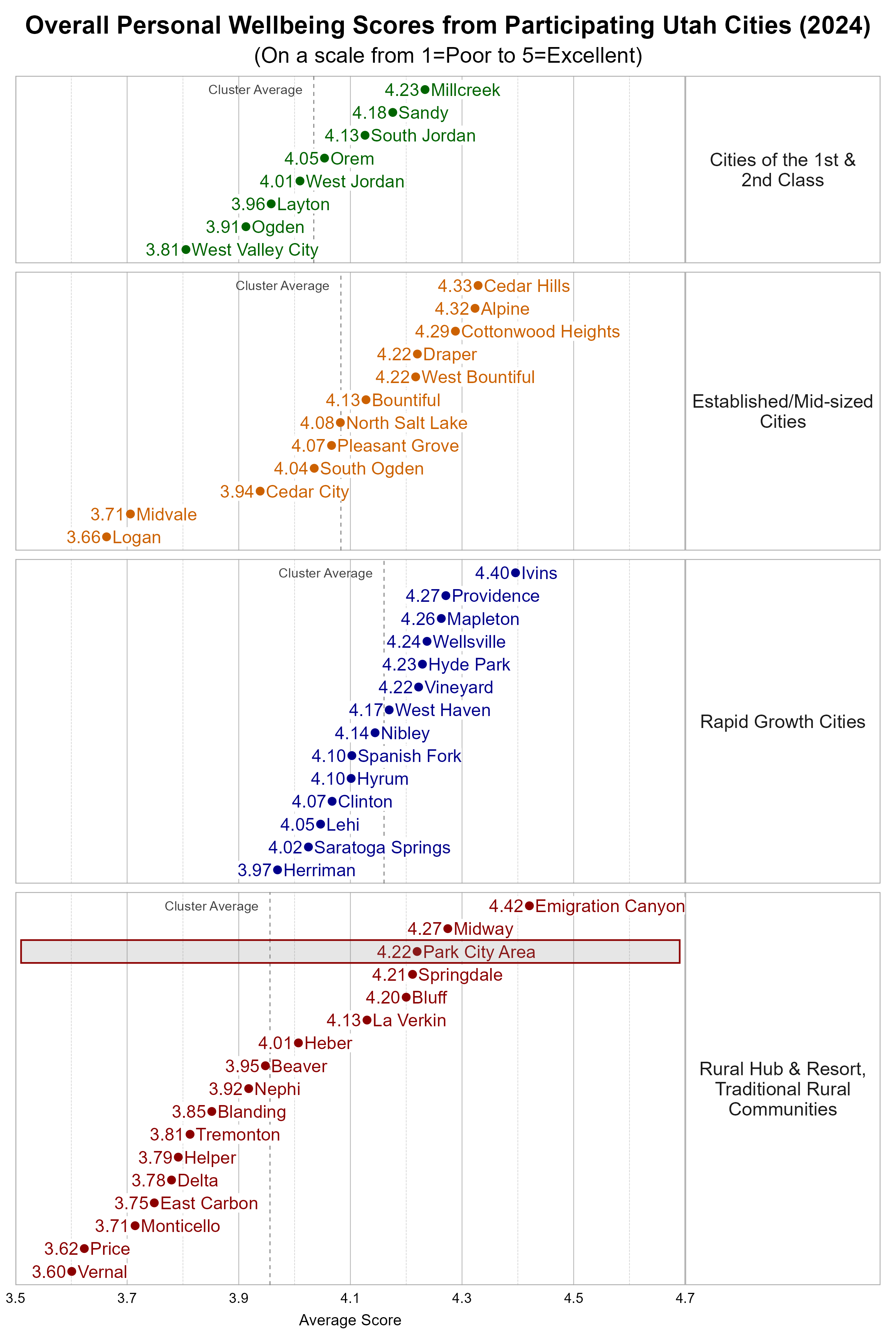 Dot Plot. Title: Overall Personal Wellbeing Scores from Participating Utah Cities (2024). Subtitle: (On a scale from 1=Poor to 5=Excellent). Data — Group: Cities of the 1st & 2nd Class — West Valley City Average Score 3.81; Ogden Average Score 3.91; Layton Average Score 3.96; West Jordan Average Score 4.01; Orem Average Score 4.05; South Jordan Average Score 4.13; Sandy Average Score 4.18; Millcreek Average Score 4.23; Group: Established/Mid-sized Cities — Logan Average Score 3.66; Midvale Average Score 3.71; Cedar City Average Score 3.94; South Ogden Average Score 4.04; Pleasant Grove Average Score 4.07; North Salt Lake Average Score 4.08; Bountiful Average Score 4.13; Draper Average Score 4.22; West Bountiful Average Score 4.22; Cottonwood Heights Average Score 4.29; Alpine Average Score 4.32; Cedar Hills Average Score 4.33; Group: Rapid Growth Cities — Herriman Average Score 3.97; Saratoga Springs Average Score 4.02; Lehi Average Score 4.05; Clinton Average Score 4.07; Hyrum Average Score 4.10; Spanish Fork Average Score 4.10; Nibley Average Score 4.14; West Haven Average Score 4.17; Vineyard Average Score 4.22; Hyde Park Average Score 4.23; Wellsville Average Score 4.24; Mapleton Average Score 4.26; Providence Average Score 4.27; Ivins Average Score 4.40; Group: Rural Hub & Resort, Traditional Rural Communities — Vernal Average Score 3.60; Price Average Score 3.62; Monticello Average Score 3.71; East Carbon Average Score 3.75; Delta Average Score 3.78; Helper Average Score 3.79; Tremonton Average Score 3.81; Blanding Average Score 3.85; Nephi Average Score 3.92; Beaver Average Score 3.95; Heber Average Score 4.01; La Verkin Average Score 4.13; Bluff Average Score 4.20; Springdale Average Score 4.21; Park City Area Average Score 4.22; Midway Average Score 4.27; Emigration Canyon Average Score 4.42