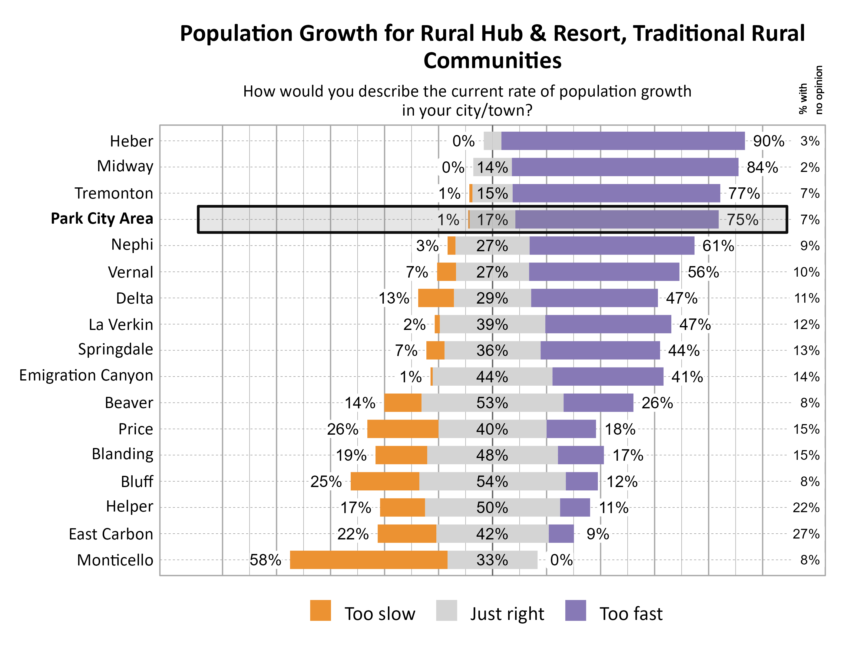 Likert Graph. Title: Population Growth for Rural Hub & Resort, Traditional Rural Communities. Subtitle: How would you describe the current rate of population growth in your city/town? Data — City: Heber  0% of respondents indicated that it was too slow,  7% indicated that it was just right, 90% indicated that it was too fast, and  3% had no opinion; City: Midway  0% of respondents indicated that it was too slow, 14% indicated that it was just right, 84% indicated that it was too fast, and  2% had no opinion; City: Tremonton  1% of respondents indicated that it was too slow, 15% indicated that it was just right, 77% indicated that it was too fast, and  7% had no opinion; City: Park City  1% of respondents indicated that it was too slow, 17% indicated that it was just right, 75% indicated that it was too fast, and  7% had no opinion; City: Nephi  3% of respondents indicated that it was too slow, 27% indicated that it was just right, 61% indicated that it was too fast, and  9% had no opinion; City: Vernal  7% of respondents indicated that it was too slow, 27% indicated that it was just right, 56% indicated that it was too fast, and 10% had no opinion; City: Delta 13% of respondents indicated that it was too slow, 29% indicated that it was just right, 47% indicated that it was too fast, and 11% had no opinion; City: La Verkin  2% of respondents indicated that it was too slow, 39% indicated that it was just right, 47% indicated that it was too fast, and 12% had no opinion; City: Springdale  7% of respondents indicated that it was too slow, 36% indicated that it was just right, 44% indicated that it was too fast, and 13% had no opinion; City: Emigration Canyon  1% of respondents indicated that it was too slow, 44% indicated that it was just right, 41% indicated that it was too fast, and 14% had no opinion; City: Beaver 14% of respondents indicated that it was too slow, 53% indicated that it was just right, 26% indicated that it was too fast, and  8% had no opinion; City: Price 26% of respondents indicated that it was too slow, 40% indicated that it was just right, 18% indicated that it was too fast, and 15% had no opinion; City: Blanding 19% of respondents indicated that it was too slow, 48% indicated that it was just right, 17% indicated that it was too fast, and 15% had no opinion; City: Bluff 25% of respondents indicated that it was too slow, 54% indicated that it was just right, 12% indicated that it was too fast, and  8% had no opinion; City: Helper 17% of respondents indicated that it was too slow, 50% indicated that it was just right, 11% indicated that it was too fast, and 22% had no opinion; City: East Carbon 22% of respondents indicated that it was too slow, 42% indicated that it was just right,  9% indicated that it was too fast, and 27% had no opinion; City: Monticello 58% of respondents indicated that it was too slow, 33% indicated that it was just right,  0% indicated that it was too fast, and  8% had no opinion