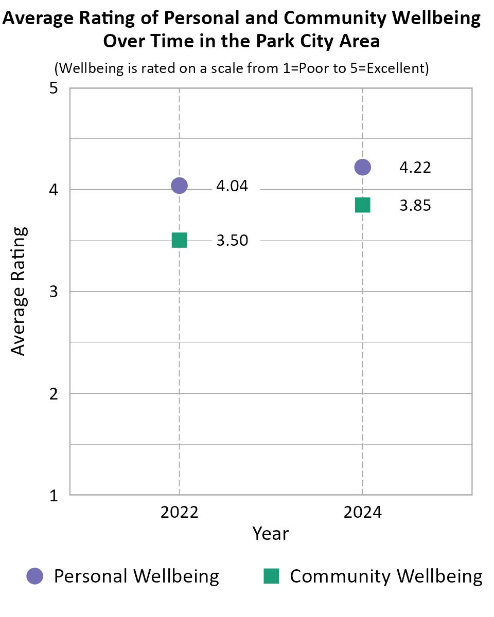 Dot Plot. Title: Average Rating of Personal and Community Wellbeing Over Time in Park City. Subtitle: (Wellbeing is rated on a scale from 1=Very Poor to 5=Excellent) Data — Community Wellbeing 2022: 3.50; Community Wellbeing 2024: 3.85; Personal Wellbeing 2022: 4.04; Personal Wellbeing 2024: 4.22
