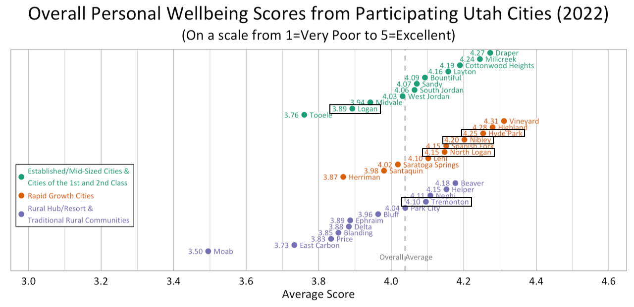 Dot Plot. Title: Overall Personal Wellbeing Scores from Participating Utah Cities (2022). Subtitle: (On a scale from 1=Very Poor to 5=Excellent). Group: Established/Mid-Sized Cities. Draper: Average Score 4.27; Millcreek: Average Score 4.24; Cottonwood Heights: Average Score 4.19; Layton: Average Score 4.16; Bountiful: Average Score 4.09; Sandy: Average Score 4.07; South Jordan: Average Score 4.06; West Jordan: Average Score 4.03; Midvale: Average Score 3.94; Logan: Average Score 3.89; Tooele: Average Score 3.76. Group: Rapid Growth Cities. Vineyard: Average Score 4.31; Highland: Average Score 4.28; Hyde Park: Average Score 4.25; Nibley: Average Score 4.20; Spanish Fork: Average Score 4.15; North Logan: Average Score 4.15; Lehi: Average Score 4.10; Saratoga Springs: Average Score 4.02; Santaquin: Average Score 3.98; Herriman: Average Score 3.87. Group: Rural, Rural Hub, & Resort and Traditional Communities. Beaver: Average Score 4.18; Helper: Average Score 4.15; Nephi: Average Score 4.11; Tremonton: Average Score 4.10; Park City: Average Score 4.04; Bluff: Average Score 3.96; Ephraim: Average Score 3.89; Delta: Average Score 3.88; Blanding: Average Score: 3.85; Price: Average Score 3.83; East Carbon: Average Score: 3.73; Moab: Average Score: 3.50.