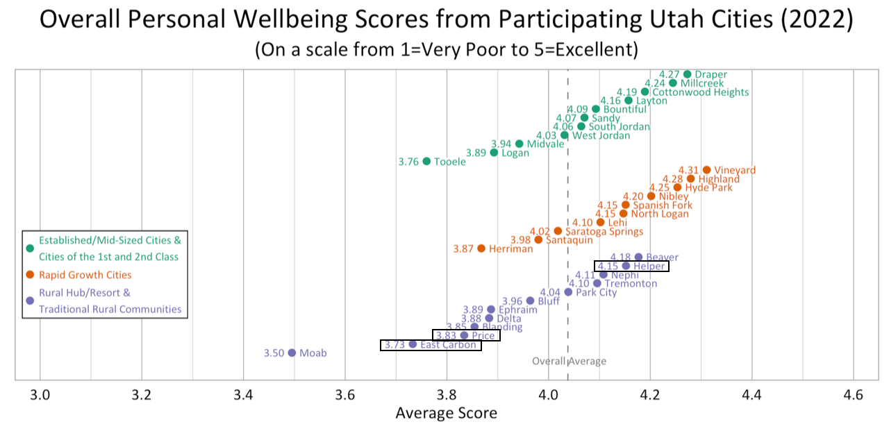 Dot Plot. Title: Overall Personal Wellbeing Scores from Participating Utah Cities (2022). Subtitle: (On a scale from 1=Very Poor to 5=Excellent). Group: Established/Mid-Sized Cities. Draper: Average Score 4.27; Millcreek: Average Score 4.24; Cottonwood Heights: Average Score 4.19; Layton: Average Score 4.16; Bountiful: Average Score 4.09; Sandy: Average Score 4.07; South Jordan: Average Score 4.06; West Jordan: Average Score 4.03; Midvale: Average Score 3.94; Logan: Average Score 3.89; Tooele: Average Score 3.76. Group: Rapid Growth Cities. Vineyard: Average Score 4.31; Highland: Average Score 4.28; Hyde Park: Average Score 4.25; Nibley: Average Score 4.20; Spanish Fork: Average Score 4.15; North Logan: Average Score 4.15; Lehi: Average Score 4.10; Saratoga Springs: Average Score 4.02; Santaquin: Average Score 3.98; Herriman: Average Score 3.87. Group: Rural, Rural Hub, & Resort and Traditional Communities. Beaver: Average Score 4.18; Helper: Average Score 4.15; Nephi: Average Score 4.11; Tremonton: Average Score 4.10; Park City: Average Score 4.04; Bluff: Average Score 3.96; Ephraim: Average Score 3.89; Delta: Average Score 3.88; Blanding: Average Score: 3.85; Price: Average Score 3.83; East Carbon: Average Score: 3.73; Moab: Average Score: 3.50.