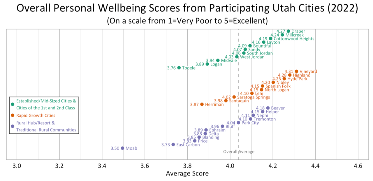 Dot Plot. Title: Overall Personal Wellbeing Scores from Participating Utah Cities (2022). Subtitle: (On a scale from 1=Very Poor to 5=Excellent). Group: Established/Mid-Sized Cities. Draper: Average Score 4.27; Millcreek: Average Score 4.24; Cottonwood Heights: Average Score 4.19; Layton: Average Score 4.16; Bountiful: Average Score 4.09; Sandy: Average Score 4.07; South Jordan: Average Score 4.06; West Jordan: Average Score 4.03; Midvale: Average Score 3.94; Logan: Average Score 3.89; Tooele: Average Score 3.76. Group: Rapid Growth Cities. Vineyard: Average Score 4.31; Highland: Average Score 4.28; Hyde Park: Average Score 4.25; Nibley: Average Score 4.20; Spanish Fork: Average Score 4.15; North Logan: Average Score 4.15; Lehi: Average Score 4.10; Saratoga Springs: Average Score 4.02; Santaquin: Average Score 3.98; Herriman: Average Score 3.87. Group: Rural, Rural Hub, & Resort and Traditional Communities. Beaver: Average Score 4.18; Helper: Average Score 4.15; Nephi: Average Score 4.11; Tremonton: Average Score 4.10; Park City: Average Score 4.04; Bluff: Average Score 3.96; Ephraim: Average Score 3.89; Delta: Average Score 3.88; Blanding: Average Score: 3.85; Price: Average Score 3.83; East Carbon: Average Score: 3.73; Moab: Average Score: 3.50. 