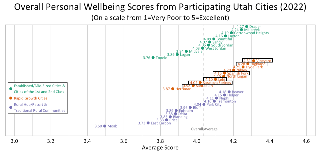 Dot Plot. Title: Overall Personal Wellbeing Scores from Participating Utah Cities (2022). Subtitle: (On a scale from 1=Very Poor to 5=Excellent). Group: Established/Mid-Sized Cities. Draper: Average Score 4.27; Millcreek: Average Score 4.24; Cottonwood Heights: Average Score 4.19; Layton: Average Score 4.16; Bountiful: Average Score 4.09; Sandy: Average Score 4.07; South Jordan: Average Score 4.06; West Jordan: Average Score 4.03; Midvale: Average Score 3.94; Logan: Average Score 3.89; Tooele: Average Score 3.76. Group: Rapid Growth Cities. Vineyard: Average Score 4.31; Highland: Average Score 4.28; Hyde Park: Average Score 4.25; Nibley: Average Score 4.20; Spanish Fork: Average Score 4.15; North Logan: Average Score 4.15; Lehi: Average Score 4.10; Saratoga Springs: Average Score 4.02; Santaquin: Average Score 3.98; Herriman: Average Score 3.87. Group: Rural, Rural Hub, & Resort and Traditional Communities. Beaver: Average Score 4.18; Helper: Average Score 4.15; Nephi: Average Score 4.11; Tremonton: Average Score 4.10; Park City: Average Score 4.04; Bluff: Average Score 3.96; Ephraim: Average Score 3.89; Delta: Average Score 3.88; Blanding: Average Score: 3.85; Price: Average Score 3.83; East Carbon: Average Score: 3.73; Moab: Average Score: 3.50.