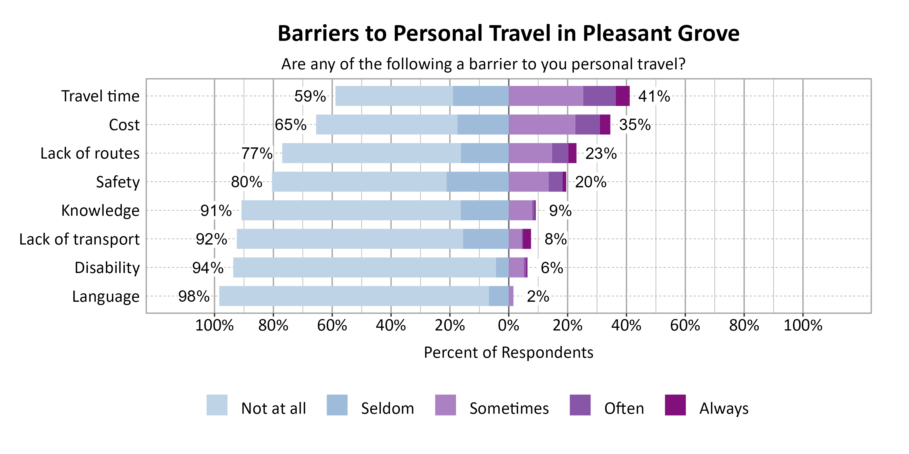Likert Graph. Title: Barriers to Personal Travel in Pleasant Grove. Subtitle: Are any of the following a barrier to you personal travel? Data — Category: Travel time - 59% of respondents indicated it was not a barrier or seldom a barrier, while 41% of respondents indicated it was sometimes, often, or always a barrier; Category: Cost - 65% of respondents indicated it was not a barrier or seldom a barrier, while 35% of respondents indicated it was sometimes, often, or always a barrier; Category: Lack of routes - 77% of respondents indicated it was not a barrier or seldom a barrier, while 23% of respondents indicated it was sometimes, often, or always a barrier; Category: Safety - 80% of respondents indicated it was not a barrier or seldom a barrier, while 20% of respondents indicated it was sometimes, often, or always a barrier; Category: Knowledge - 91% of respondents indicated it was not a barrier or seldom a barrier, while  9% of respondents indicated it was sometimes, often, or always a barrier; Category: Lack of transport - 92% of respondents indicated it was not a barrier or seldom a barrier, while  8% of respondents indicated it was sometimes, often, or always a barrier; Category: Disability - 94% of respondents indicated it was not a barrier or seldom a barrier, while  6% of respondents indicated it was sometimes, often, or always a barrier; Category: Language - 98% of respondents indicated it was not a barrier or seldom a barrier, while  2% of respondents indicated it was sometimes, often, or always a barrier