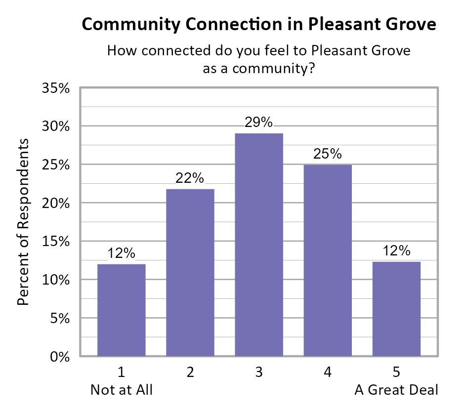 Bar Chart. Title: Community Connection in Pleasant Grove. Subtitle: How connected do you feel to Pleasant Grove as a community? Data — 1 Not at All: 12% of respondents; 2: 22% of respondents; 3: 29% of respondents; 4: 25% of respondents; 5 A Great Deal: 12% of respondents