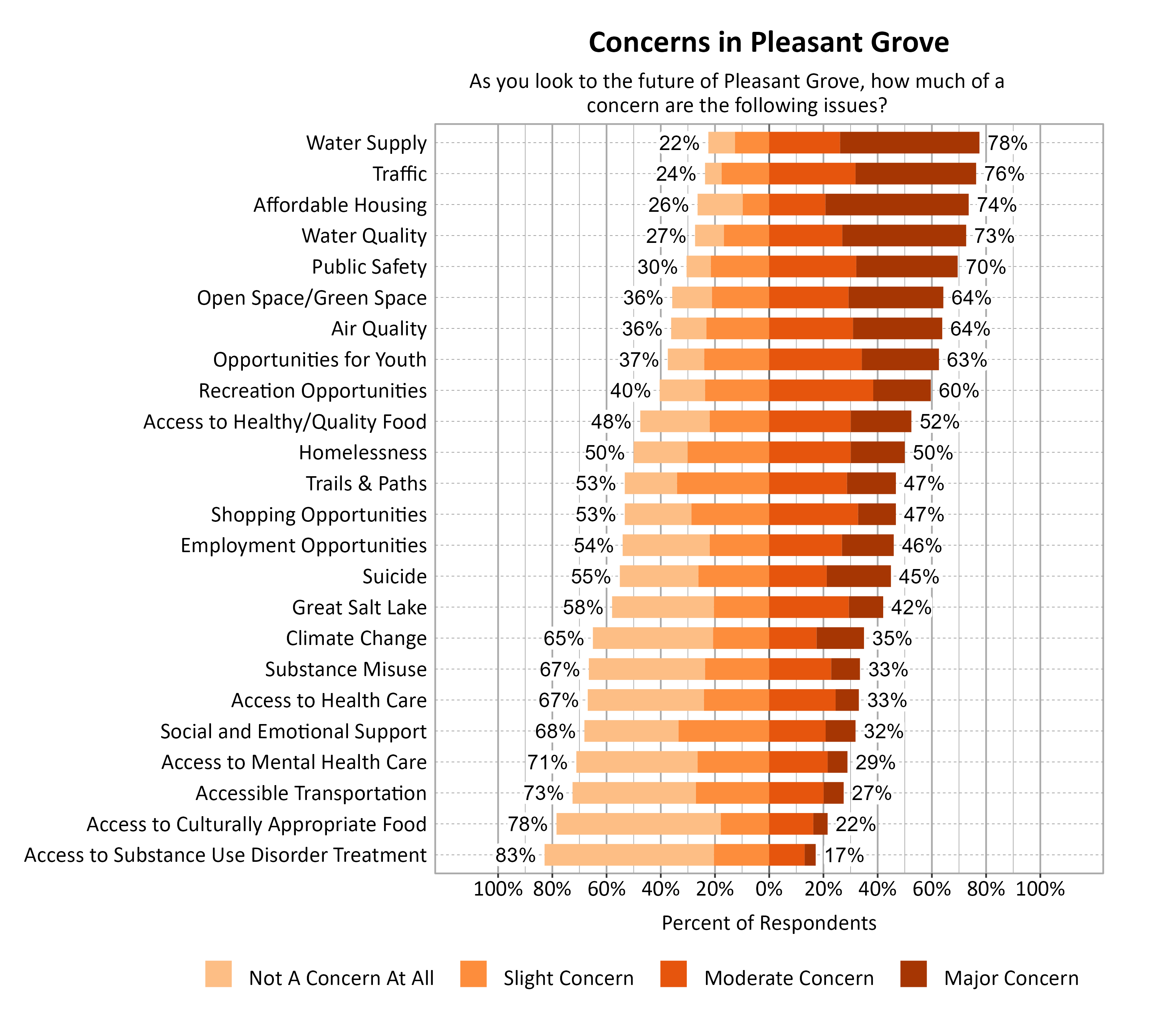 Likert Graph. Title: Concerns in Pleasant Grove. Subtitle: As you look to the future of Pleasant Grove, how much of a concern are the following issues? Data — Category: Water Supply - 22% of respondents indicated not a concern at all or slight concern while 78% of respondents indicated a moderate or major concern; Category: Traffic - 24% of respondents indicated not a concern at all or slight concern while 76% of respondents indicated a moderate or major concern; Category: Affordable Housing - 26% of respondents indicated not a concern at all or slight concern while 74% of respondents indicated a moderate or major concern; Category: Water Quality - 27% of respondents indicated not a concern at all or slight concern while 73% of respondents indicated a moderate or major concern; Category: Public Safety - 30% of respondents indicated not a concern at all or slight concern while 70% of respondents indicated a moderate or major concern; Category: Air Quality - 36% of respondents indicated not a concern at all or slight concern while 64% of respondents indicated a moderate or major concern; Category: Open Space/Green Space - 36% of respondents indicated not a concern at all or slight concern while 64% of respondents indicated a moderate or major concern; Category: Opportunities for Youth - 37% of respondents indicated not a concern at all or slight concern while 63% of respondents indicated a moderate or major concern; Category: Recreation Opportunities - 40% of respondents indicated not a concern at all or slight concern while 60% of respondents indicated a moderate or major concern; Category: Access to Healthy/Quality Food - 48% of respondents indicated not a concern at all or slight concern while 52% of respondents indicated a moderate or major concern; Category: Homelessness - 50% of respondents indicated not a concern at all or slight concern while 50% of respondents indicated a moderate or major concern; Category: Shopping Opportunities - 53% of respondents indicated not a concern at all or slight concern while 47% of respondents indicated a moderate or major concern; Category: Trails & Paths - 53% of respondents indicated not a concern at all or slight concern while 47% of respondents indicated a moderate or major concern; Category: Employment Opportunities - 54% of respondents indicated not a concern at all or slight concern while 46% of respondents indicated a moderate or major concern; Category: Suicide - 55% of respondents indicated not a concern at all or slight concern while 45% of respondents indicated a moderate or major concern; Category: Great Salt Lake - 58% of respondents indicated not a concern at all or slight concern while 42% of respondents indicated a moderate or major concern; Category: Climate Change - 65% of respondents indicated not a concern at all or slight concern while 35% of respondents indicated a moderate or major concern; Category: Access to Health Care - 67% of respondents indicated not a concern at all or slight concern while 33% of respondents indicated a moderate or major concern; Category: Substance Misuse - 67% of respondents indicated not a concern at all or slight concern while 33% of respondents indicated a moderate or major concern; Category: Social and Emotional Support - 68% of respondents indicated not a concern at all or slight concern while 32% of respondents indicated a moderate or major concern; Category: Access to Mental Health Care - 71% of respondents indicated not a concern at all or slight concern while 29% of respondents indicated a moderate or major concern; Category: Accessible Transportation - 73% of respondents indicated not a concern at all or slight concern while 27% of respondents indicated a moderate or major concern; Category: Access to Culturally Appropriate Food - 78% of respondents indicated not a concern at all or slight concern while 22% of respondents indicated a moderate or major concern; Category: Access to Substance Use Disorder Treatment - 83% of respondents indicated not a concern at all or slight concern while 17% of respondents indicated a moderate or major concern