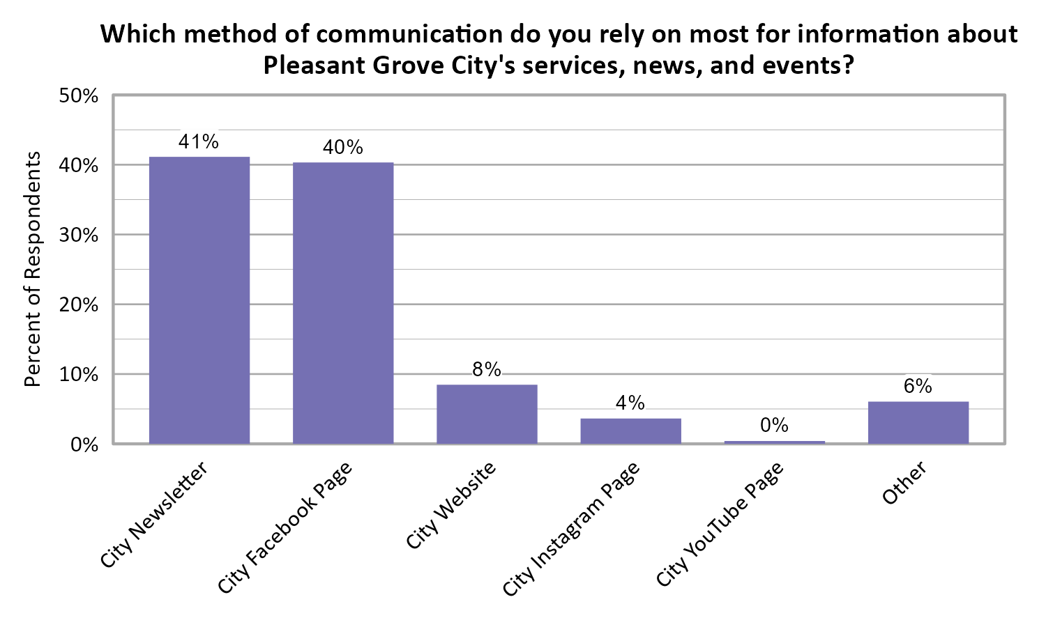 Bar Chart. Title: Which method of communication do you rely on most for information about Pleasant Grove City's services, news, and events?. Data — City Newsletter: 41% of respondents; City Facebook Page: 40% of respondents; City Website: 8% of respondents; City Instagram Page: 4% of respondents; City YouTube Page: 0% of respondents; Other: 6% of respondents