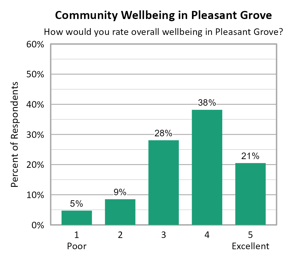Bar Chart. Title: Community Wellbeing in Pleasant Grove. Subtitle: How would you rate overall wellbeing in Pleasant Grove? Data — 1 Poor: 5% of respondents; 2: 9% of respondents; 3: 28% of respondents; 4: 38% of respondents; 5 Excellent: 21% of respondents
