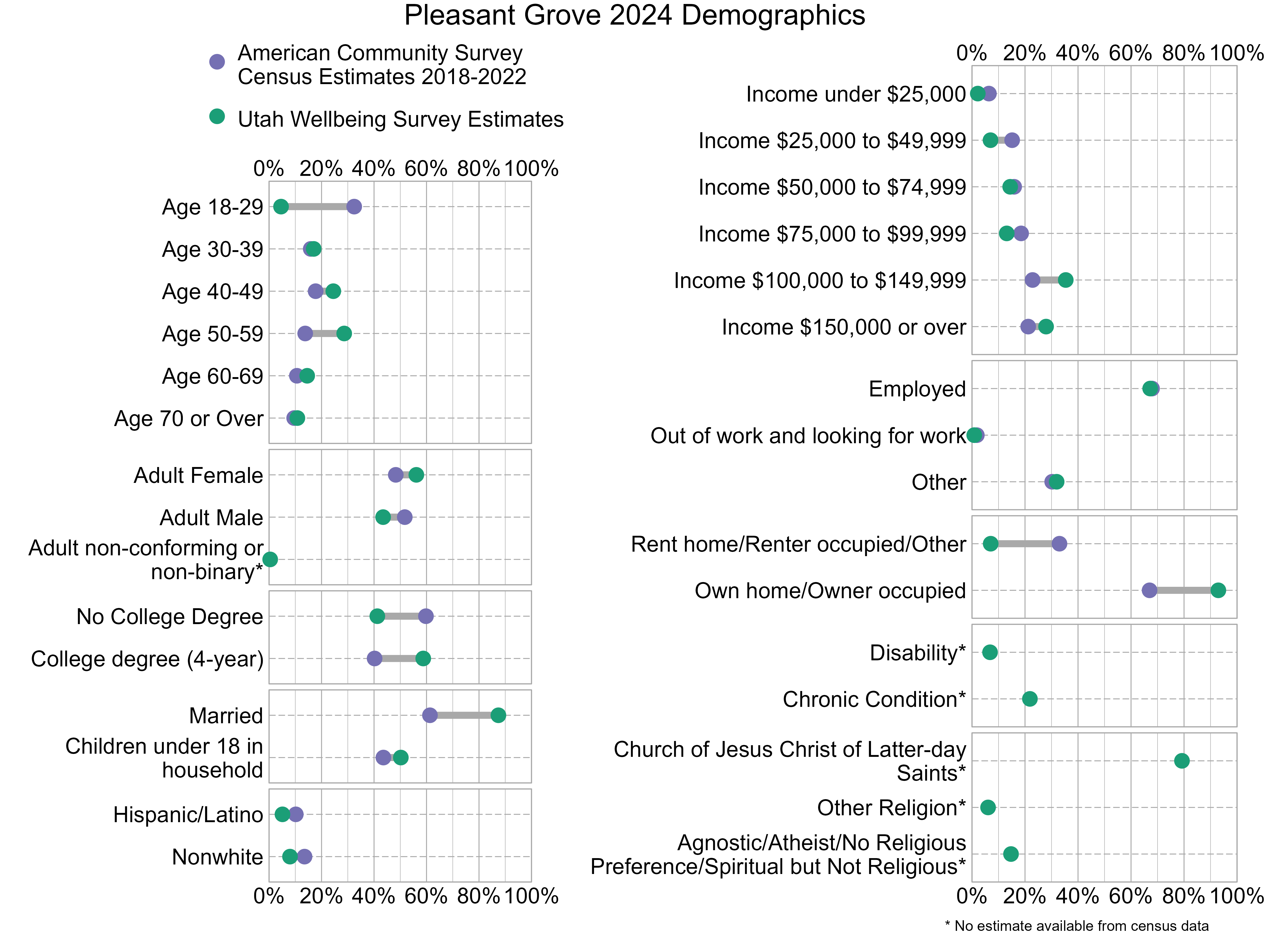 Dot Plot. Title: Pleasant Grove 2024 Demographics. Data — Age 18-29: American Community Survey Estimate: 32%, Utah Wellbeing Survey Estimate: 5%; Age 30-39: American Community Survey Estimate: 16%, Utah Wellbeing Survey Estimate: 17%; Age 40-49: American Community Survey Estimate: 18%, Utah Wellbeing Survey Estimate: 24%; Age 50-59: American Community Survey Estimate: 14%, Utah Wellbeing Survey Estimate: 29%; Age 60-69: American Community Survey Estimate: 11%, Utah Wellbeing Survey Estimate: 15%; Age 70 or Over: American Community Survey Estimate: 10%, Utah Wellbeing Survey Estimate: 11%; Income under $25,000: American Community Survey Estimate: 6%, Utah Wellbeing Survey Estimate: 2%; Income $25,000 to $49,999: American Community Survey Estimate: 15%, Utah Wellbeing Survey Estimate: 7%; Income $50,000 to $74,999: American Community Survey Estimate: 16%, Utah Wellbeing Survey Estimate: 14%; Income $75,000 to $99,999: American Community Survey Estimate: 19%, Utah Wellbeing Survey Estimate: 13%; Income $100,000 to $149,999: American Community Survey Estimate: 23%, Utah Wellbeing Survey Estimate: 35%; Income $150,000 or over: American Community Survey Estimate: 21%, Utah Wellbeing Survey Estimate: 28%; Adult Female: American Community Survey Estimate: 48%, Utah Wellbeing Survey Estimate: 56%; Adult Male: American Community Survey Estimate: 52%, Utah Wellbeing Survey Estimate: 43%; Adult non-conforming or non-binary*: American Community Survey Estimate: NA%, Utah Wellbeing Survey Estimate: 0%; Employed: American Community Survey Estimate: 68%, Utah Wellbeing Survey Estimate: 67%; Out of work and looking for work: American Community Survey Estimate: 2%, Utah Wellbeing Survey Estimate: 1%; Other: American Community Survey Estimate: 30%, Utah Wellbeing Survey Estimate: 32%; No College Degree: American Community Survey Estimate: 60%, Utah Wellbeing Survey Estimate: 41%; College degree (4-year): American Community Survey Estimate: 40%, Utah Wellbeing Survey Estimate: 59%; Rent home/Renter occupied/Other: American Community Survey Estimate: 33%, Utah Wellbeing Survey Estimate: 7%; Own home/Owner occupied: American Community Survey Estimate: 67%, Utah Wellbeing Survey Estimate: 93%; Married: American Community Survey Estimate: 61%, Utah Wellbeing Survey Estimate: 87%; Children under 18 in household: American Community Survey Estimate: 44%, Utah Wellbeing Survey Estimate: 50%; Disability*: American Community Survey Estimate: NA%, Utah Wellbeing Survey Estimate: 7%; Chronic Condition*: American Community Survey Estimate: NA%, Utah Wellbeing Survey Estimate: 22%; Hispanic/Latino: American Community Survey Estimate: 10%, Utah Wellbeing Survey Estimate: 5%; Nonwhite: American Community Survey Estimate: 14%, Utah Wellbeing Survey Estimate: 8%; Church of Jesus Christ of Latter-day Saints*: American Community Survey Estimate: NA%, Utah Wellbeing Survey Estimate: 79%; Other Religion*: American Community Survey Estimate: NA%, Utah Wellbeing Survey Estimate: 6%; Agnostic/Atheist/No Religious Preference/Spiritual but Not Religious*: American Community Survey Estimate: NA%, Utah Wellbeing Survey Estimate: 15%