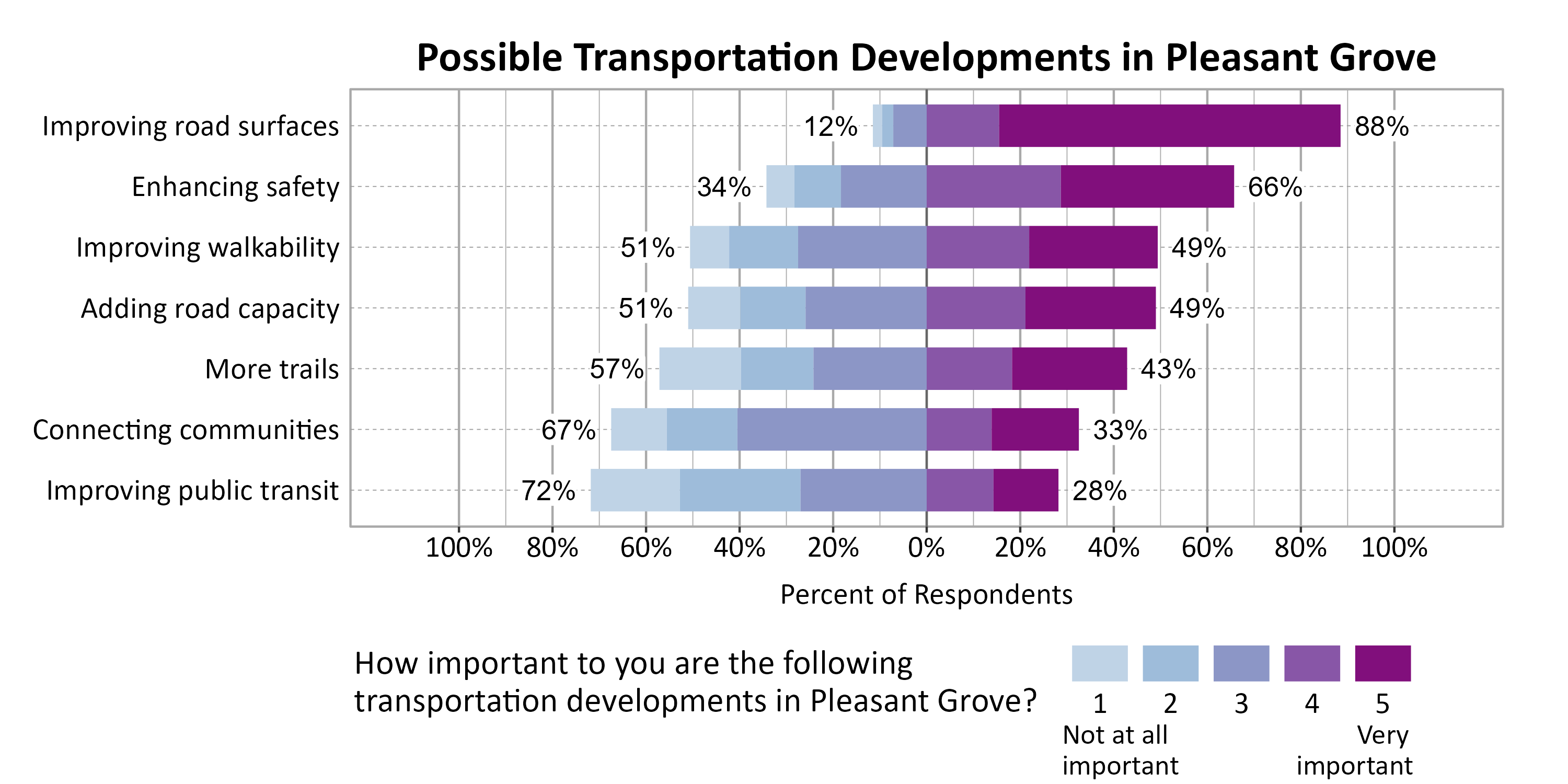 Likert Graph. Title: Possible Transportation Developments in Pleasant Grove. Subtitle: On a scale of 1 - Not at all important to 5 - Very important, please rate the importance of the following developments to you. Data — Category: Improving road surfaces - 12% of respondents indicated it 1, 2, or 3, while 88% of respondents rated it a 4 or 5.; Category: Enhancing safety - 34% of respondents indicated it 1, 2, or 3, while 66% of respondents rated it a 4 or 5.; Category: Adding road capacity - 51% of respondents indicated it 1, 2, or 3, while 49% of respondents rated it a 4 or 5.; Category: Improving walkability - 51% of respondents indicated it 1, 2, or 3, while 49% of respondents rated it a 4 or 5.; Category: More trails - 57% of respondents indicated it 1, 2, or 3, while 43% of respondents rated it a 4 or 5.; Category: Connecting communities - 67% of respondents indicated it 1, 2, or 3, while 33% of respondents rated it a 4 or 5.; Category: Improving public transit - 72% of respondents indicated it 1, 2, or 3, while 28% of respondents rated it a 4 or 5.