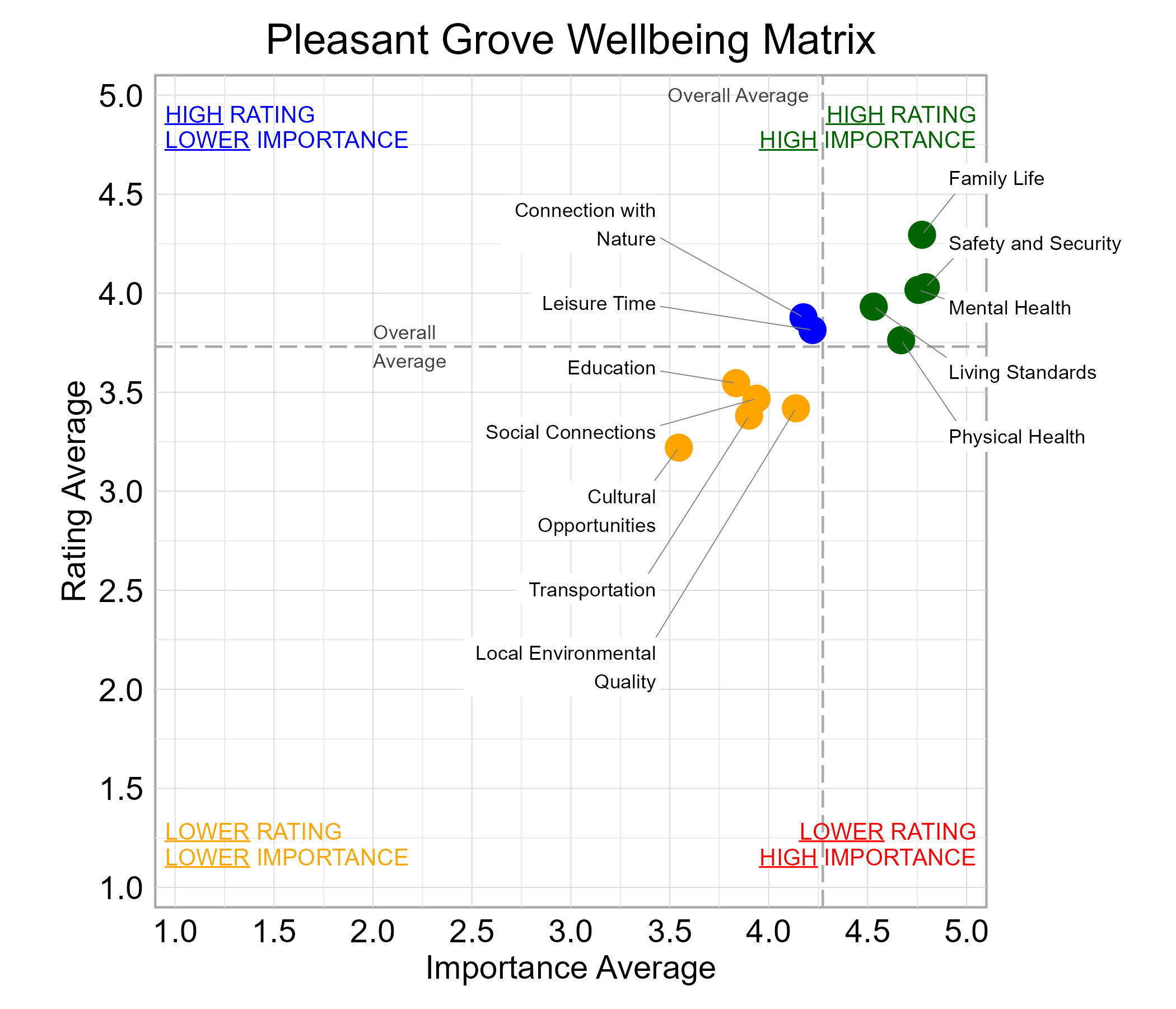 Scatterplot. Title: Pleasant Grove Wellbeing Matrix. Subtitle: Domains are classified into four quadrants depending on their average rating and average importance as compared to the average of all the average domain ratings and the average domain importance ratings. Data — High rating, high importance (green quadrant) domains include: Family Life, Living Standards, Mental Health, Physical Health, and Safety and Security; High rating, lower importance (blue quadrant) domains include: Connection with Nature  and  Leisure Time; Lower rating, lower importance (yellow quadrant) domains include: Cultural Opportunities, Education, Local Environmental Quality, Social Connections, and Transportation