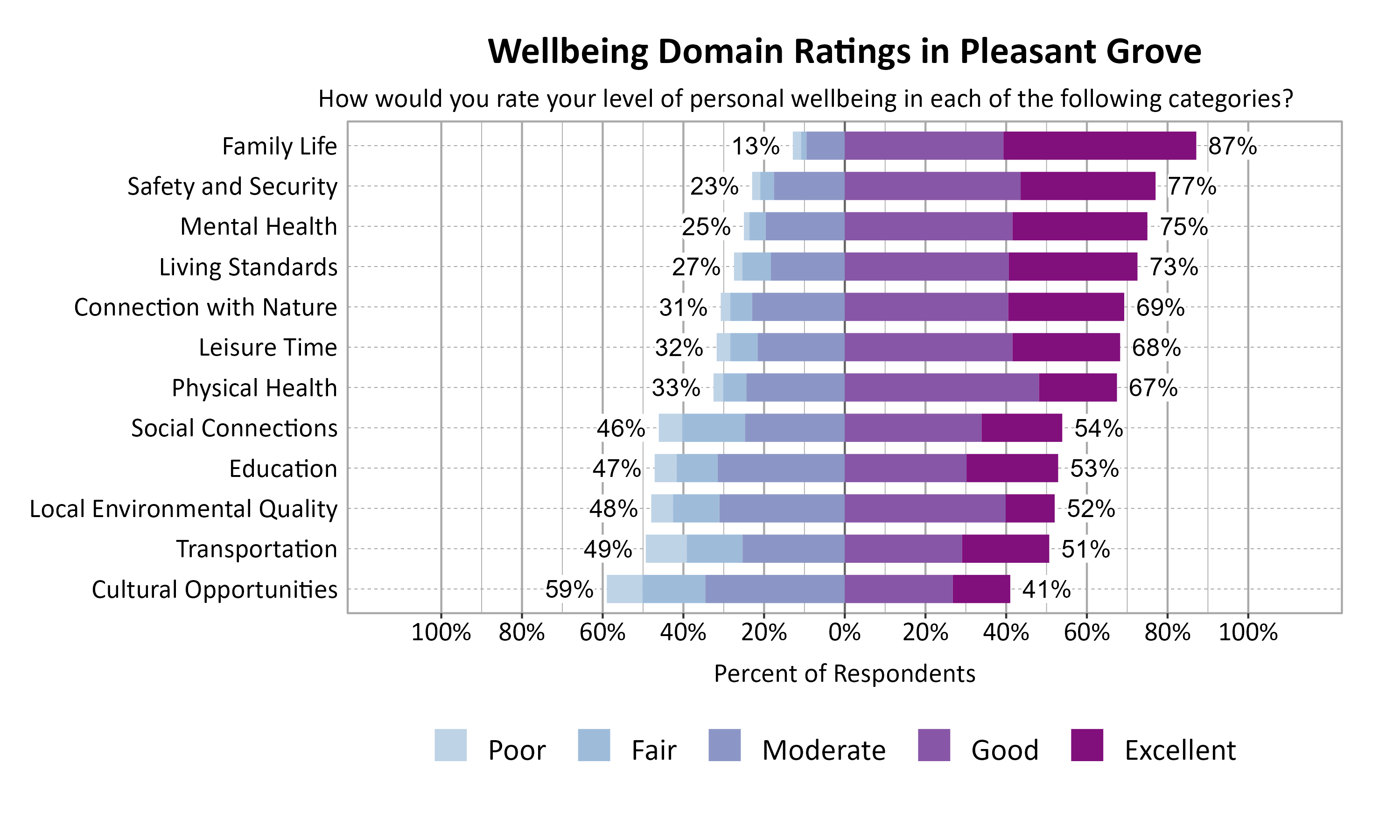 Likert Graph. Title: Wellbeing Domain Ratings in Pleasant Grove. Subtitle: How would you rate your level of personal wellbeing in each of the following categories? Data — Category: Family Life - 13% of respondents rated as poor, fair, or moderate while  87% rated as good or excellent; Category: Safety and Security - 23% of respondents rated as poor, fair, or moderate while  77% rated as good or excellent; Category: Mental Health - 25% of respondents rated as poor, fair, or moderate while  75% rated as good or excellent; Category: Living Standards - 27% of respondents rated as poor, fair, or moderate while  73% rated as good or excellent; Category: Connection with Nature - 31% of respondents rated as poor, fair, or moderate while  69% rated as good or excellent; Category: Leisure Time - 32% of respondents rated as poor, fair, or moderate while  68% rated as good or excellent; Category: Physical Health - 33% of respondents rated as poor, fair, or moderate while  67% rated as good or excellent; Category: Social Connections - 46% of respondents rated as poor, fair, or moderate while  54% rated as good or excellent; Category: Education - 47% of respondents rated as poor, fair, or moderate while  53% rated as good or excellent; Category: Local Environmental Quality - 48% of respondents rated as poor, fair, or moderate while  52% rated as good or excellent; Category: Transportation - 49% of respondents rated as poor, fair, or moderate while  51% rated as good or excellent; Category: Cultural Opportunities - 59% of respondents rated as poor, fair, or moderate while  41% rated as good or excellent