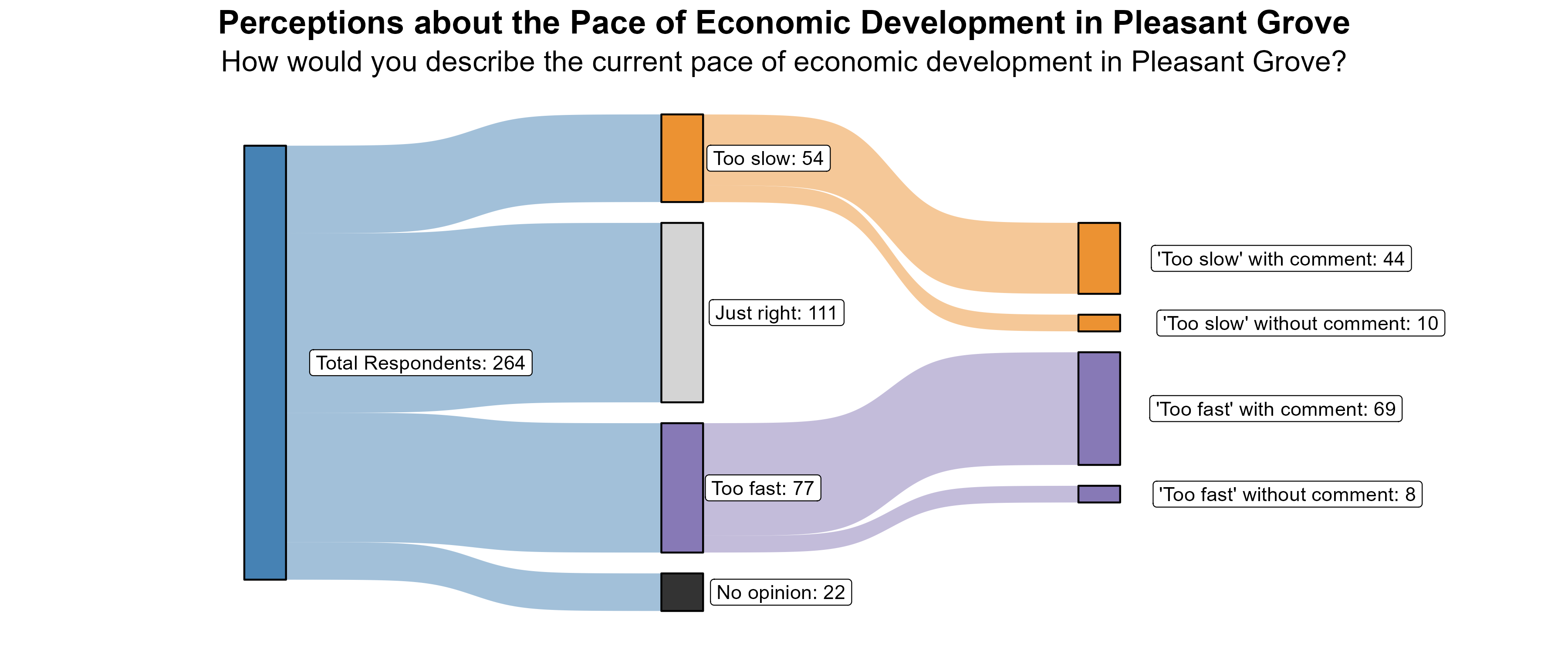 Sankey Graph. Title: Perceptions about the Pace of Economic Development in Pleasant Grove. Subtitle: How would you describe the current pace of economic development in Pleasant Grove? (In Number of Respondents). Data — Total Respondents: 264; No opinion: 22; Too fast: 77; Just right: 111; Too slow: 54; 'Too fast' without comment: 8; 'Too fast' with comment: 69; 'Too slow' without comment: 10; 'Too slow' with comment: 44