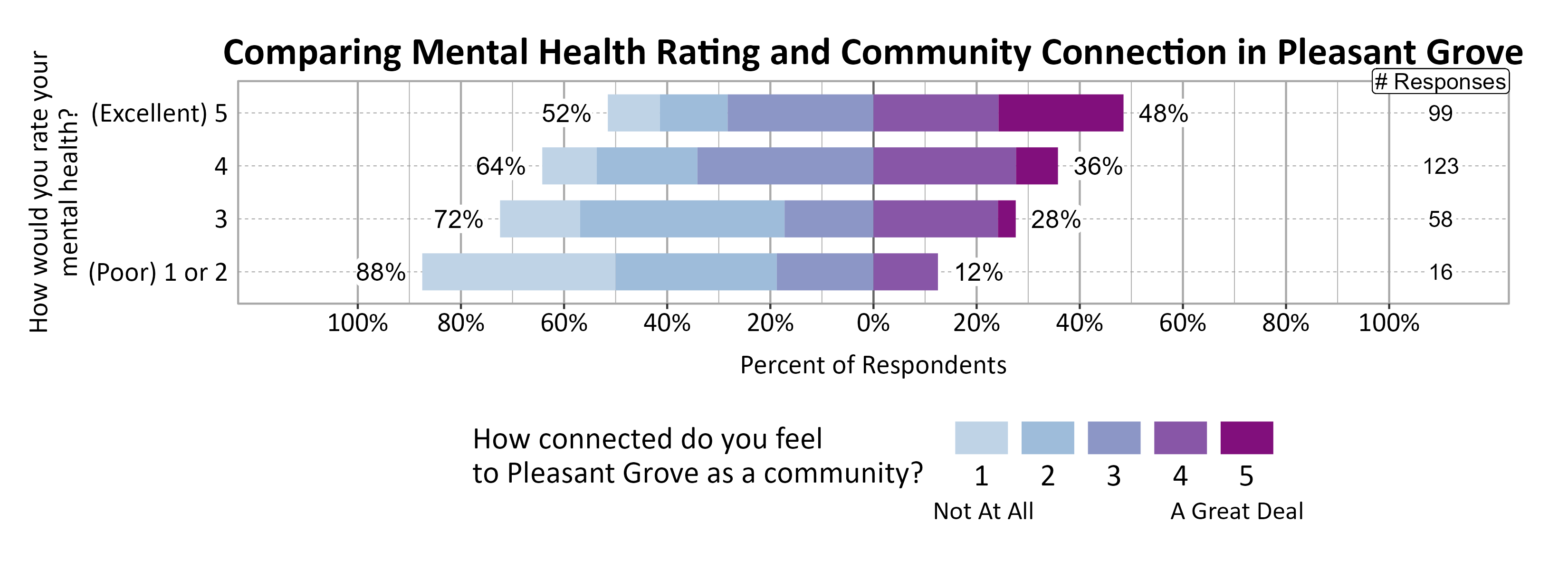 Likert Graph. Title: Comparing Mental Health Rating and Community Connection in Pleasant Grove. Data — Of the 16 respondents that rate their mental health rating as a (Poor) 1 or 2, 88% indicate a community connection score of 1, 2, or 3 while 12% indicate a community connection score of 4 or 5; Of the 58 respondents that rate their mental health rating as a 3, 72% indicate a community connection score of 1, 2, or 3 while 28% indicate a community connection score of 4 or 5; Of the 123 respondents that rate their mental health rating as a 4, 64% indicate a community connection score of 1, 2, or 3 while 36% indicate a community connection score of 4 or 5; Of the 99 respondents that rate their mental health rating as a (Excellent) 5, 52% indicate a community connection score of 1, 2, or 3 while 48% indicate a community connection score of 4 or 5