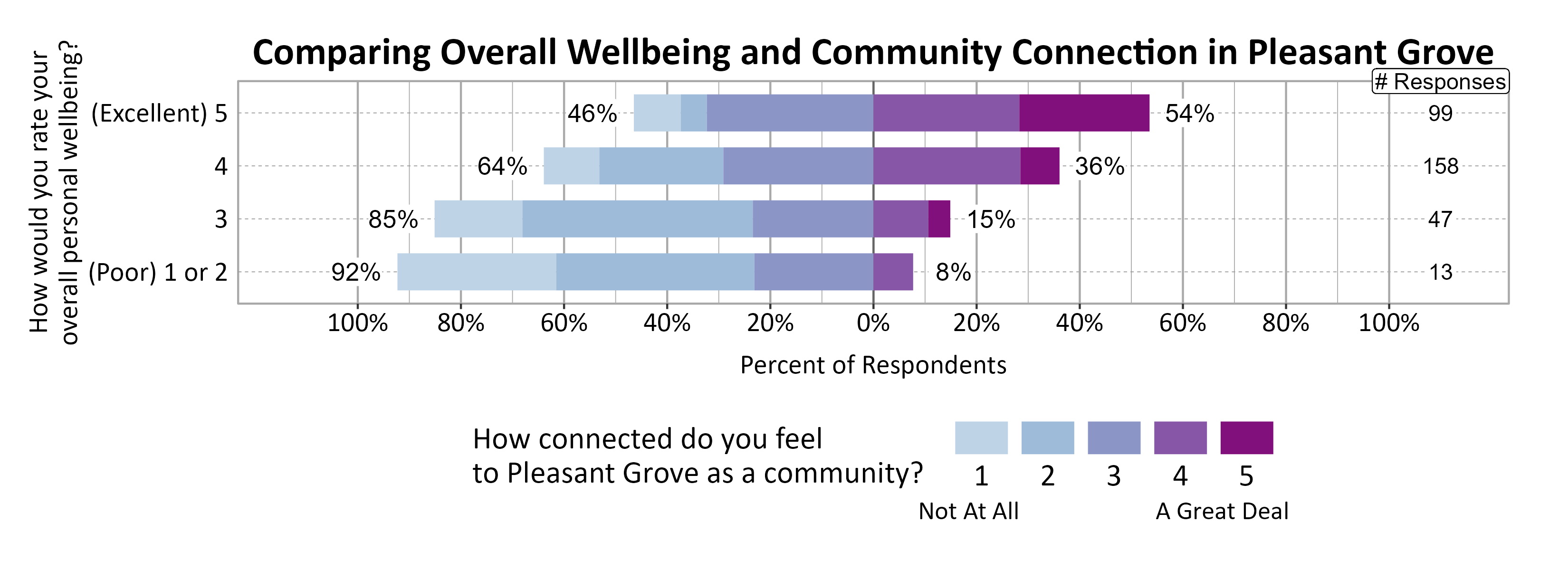 Likert Graph. Title: Comparing Overall Wellbeing and Community Connection in Pleasant Grove. Data — Of the 13 respondents that rate their overall personal wellbeing as a (Poor) 1 or 2, 92% indicate a community connection score of 1, 2, or 3 while  8% indicate a community connection score of 4 or 5; Of the 47 respondents that rate their overall personal wellbeing as a 3, 85% indicate a community connection score of 1, 2, or 3 while 15% indicate a community connection score of 4 or 5; Of the 158 respondents that rate their overall personal wellbeing as a 4, 64% indicate a community connection score of 1, 2, or 3 while 36% indicate a community connection score of 4 or 5; Of the 99 respondents that rate their overall personal wellbeing as a (Excellent) 5, 46% indicate a community connection score of 1, 2, or 3 while 54% indicate a community connection score of 4 or 5