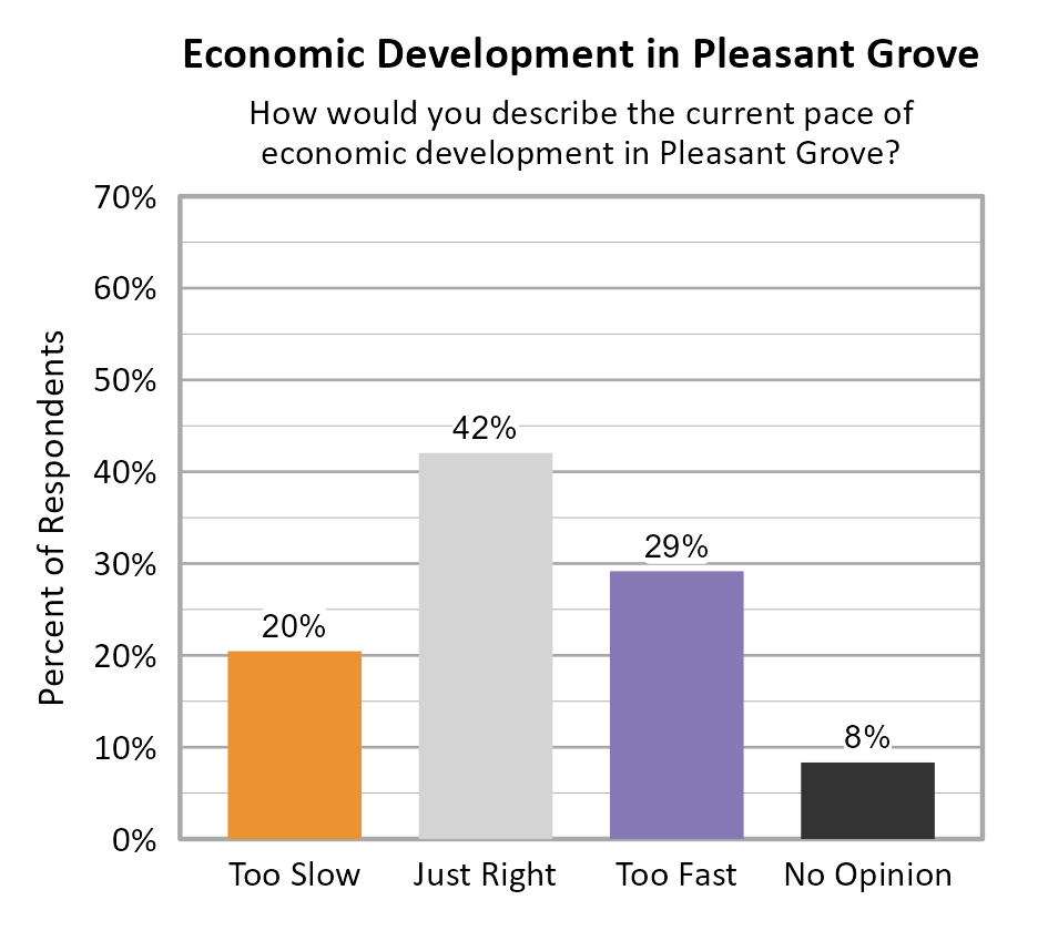 Bar Chart. Title: Economic Development in Pleasant Grove. Subtitle: How would you describe the current pace of economic development in Pleasant Grove? Data — Too Slow: 20% of respondents; Just Right: 42% of respondents; Too Fast: 29% of respondents; No Opinion: 8% of respondents