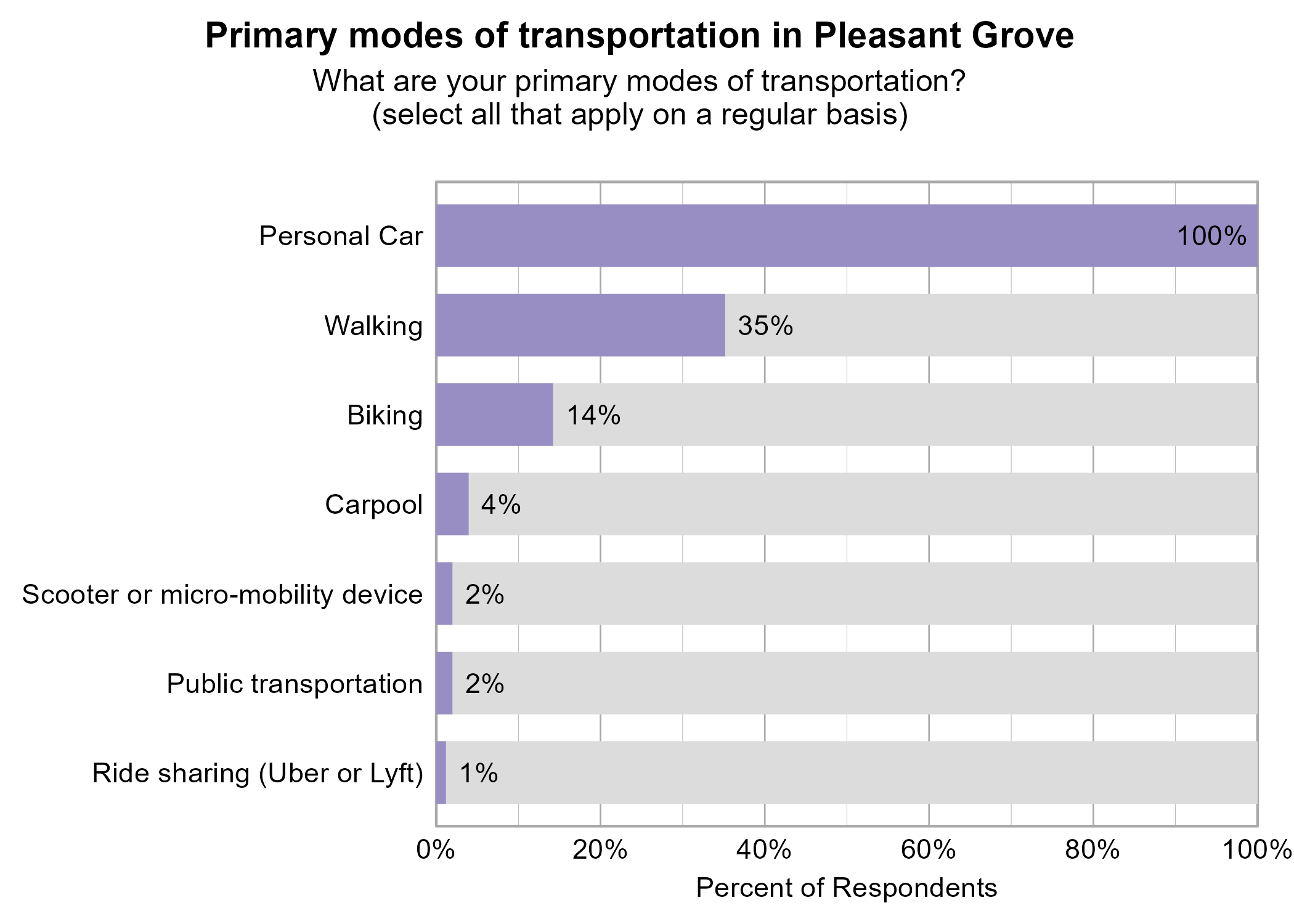Bar Graph. Title: Primary modes of transportation in Pleasant Grove. Subtitle: What are your primary modes of transportation? (select all that apply on a regular basis) Data — 100% of respondents indicated yes to Personal Car; 35% of respondents indicated yes to Walking; 14% of respondents indicated yes to Biking; 4% of respondents indicated yes to Carpool; 2% of respondents indicated yes to Public transportation; 2% of respondents indicated yes to Scooter or micro-mobility device; 1% of respondents indicated yes to Ride sharing (Uber or Lyft)