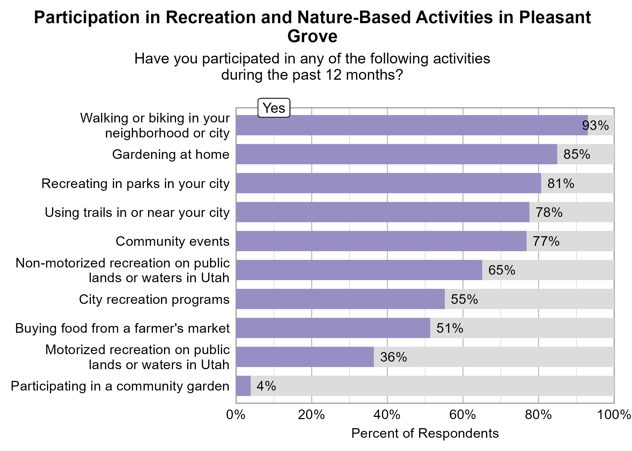 Bar Graph. Title: Participation in Recreation and Nature-Based Activities in Pleasant Grove. Subtitle: Have you participated in any of the following activities during the past 12 months? Data — 93% of respondents indicated yes to Walking or biking in your neighborhood or city; 85% of respondents indicated yes to Gardening at home; 81% of respondents indicated yes to Recreating in parks in your city; 78% of respondents indicated yes to Using trails in or near your city; 77% of respondents indicated yes to Community events; 65% of respondents indicated yes to Non-motorized recreation on public lands or waters in Utah; 55% of respondents indicated yes to City recreation programs; 51% of respondents indicated yes to Buying food from a farmer's market; 36% of respondents indicated yes to Motorized recreation on public lands or waters in Utah; 4% of respondents indicated yes to Participating in a community garden