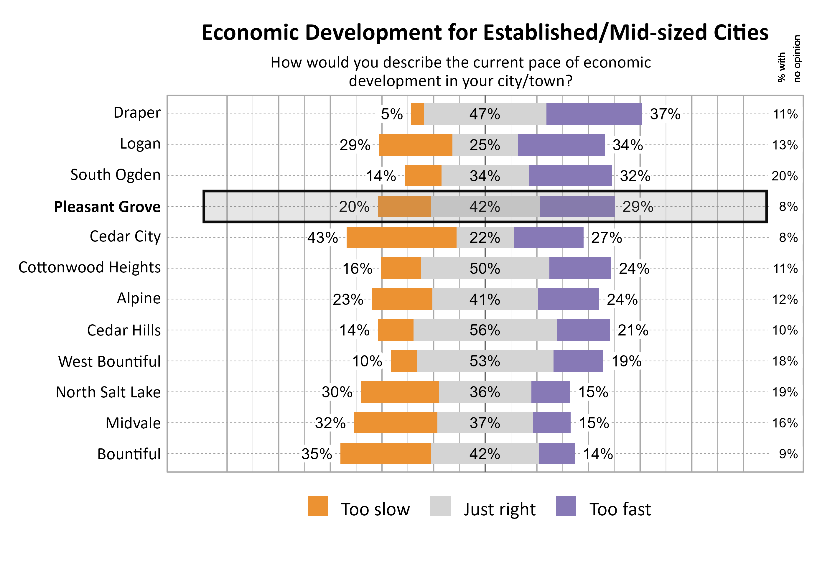 Likert Graph. Title: Economic Development for Established/Mid-sized Cities. Subtitle: How would you describe the current pace of economic development in your city/town? Data — City: Draper  5% of respondents indicated that it was too slow, 47% indicated that it was just right, 37% indicated that it was too fast, and 11% had no opinion; City: Logan 29% of respondents indicated that it was too slow, 25% indicated that it was just right, 34% indicated that it was too fast, and 13% had no opinion; City: South Ogden 14% of respondents indicated that it was too slow, 34% indicated that it was just right, 32% indicated that it was too fast, and 20% had no opinion; City: Pleasant Grove 20% of respondents indicated that it was too slow, 42% indicated that it was just right, 29% indicated that it was too fast, and  8% had no opinion; City: Cedar City 43% of respondents indicated that it was too slow, 22% indicated that it was just right, 27% indicated that it was too fast, and  8% had no opinion; City: Cottonwood Heights 16% of respondents indicated that it was too slow, 50% indicated that it was just right, 24% indicated that it was too fast, and 11% had no opinion; City: Alpine 23% of respondents indicated that it was too slow, 41% indicated that it was just right, 24% indicated that it was too fast, and 12% had no opinion; City: Cedar Hills 14% of respondents indicated that it was too slow, 56% indicated that it was just right, 21% indicated that it was too fast, and 10% had no opinion; City: West Bountiful 10% of respondents indicated that it was too slow, 53% indicated that it was just right, 19% indicated that it was too fast, and 18% had no opinion; City: North Salt Lake 30% of respondents indicated that it was too slow, 36% indicated that it was just right, 15% indicated that it was too fast, and 19% had no opinion; City: Midvale 32% of respondents indicated that it was too slow, 37% indicated that it was just right, 15% indicated that it was too fast, and 16% had no opinion; City: Bountiful 35% of respondents indicated that it was too slow, 42% indicated that it was just right, 14% indicated that it was too fast, and  9% had no opinion