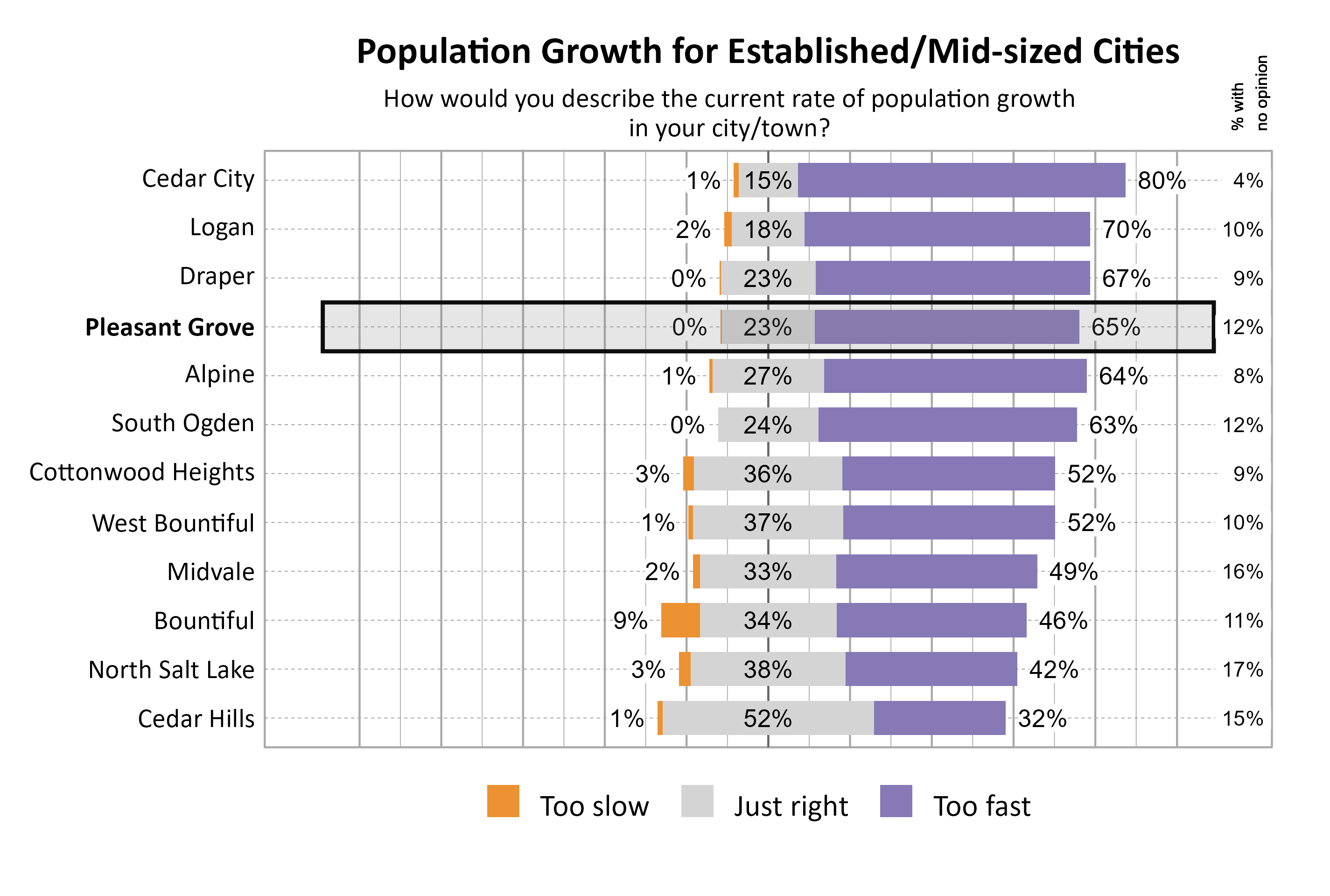 Likert Graph. Title: Population Growth for Established/Mid-sized Cities. Subtitle: How would you describe the current rate of population growth in your city/town? Data — City: Cedar City 1% of respondents indicated that it was too slow, 15% indicated that it was just right, 80% indicated that it was too fast, and  4% had no opinion; City: Logan 2% of respondents indicated that it was too slow, 18% indicated that it was just right, 70% indicated that it was too fast, and 10% had no opinion; City: Draper 0% of respondents indicated that it was too slow, 23% indicated that it was just right, 67% indicated that it was too fast, and  9% had no opinion; City: Pleasant Grove 0% of respondents indicated that it was too slow, 23% indicated that it was just right, 65% indicated that it was too fast, and 12% had no opinion; City: Alpine 1% of respondents indicated that it was too slow, 27% indicated that it was just right, 64% indicated that it was too fast, and  8% had no opinion; City: South Ogden 0% of respondents indicated that it was too slow, 24% indicated that it was just right, 63% indicated that it was too fast, and 12% had no opinion; City: Cottonwood Heights 3% of respondents indicated that it was too slow, 36% indicated that it was just right, 52% indicated that it was too fast, and  9% had no opinion; City: West Bountiful 1% of respondents indicated that it was too slow, 37% indicated that it was just right, 52% indicated that it was too fast, and 10% had no opinion; City: Midvale 2% of respondents indicated that it was too slow, 33% indicated that it was just right, 49% indicated that it was too fast, and 16% had no opinion; City: Bountiful 9% of respondents indicated that it was too slow, 34% indicated that it was just right, 46% indicated that it was too fast, and 11% had no opinion; City: North Salt Lake 3% of respondents indicated that it was too slow, 38% indicated that it was just right, 42% indicated that it was too fast, and 17% had no opinion; City: Cedar Hills 1% of respondents indicated that it was too slow, 52% indicated that it was just right, 32% indicated that it was too fast, and 15% had no opinion