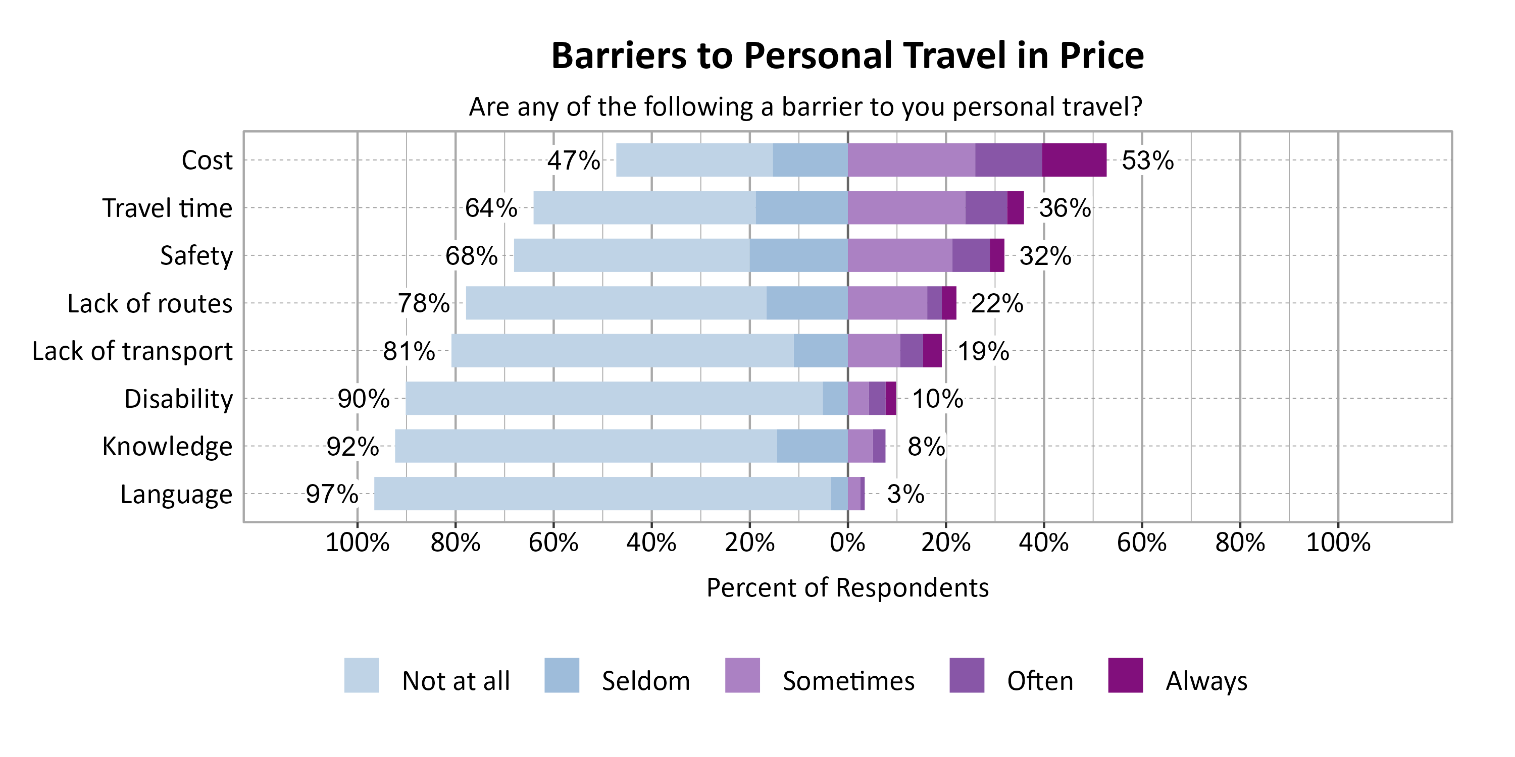 Likert Graph. Title: Barriers to Personal Travel in Price. Subtitle: Are any of the following a barrier to you personal travel? Data — Category: Cost - 47% of respondents indicated it was not a barrier or seldom a barrier, while 53% of respondents indicated it was sometimes, often, or always a barrier; Category: Travel time - 64% of respondents indicated it was not a barrier or seldom a barrier, while 36% of respondents indicated it was sometimes, often, or always a barrier; Category: Safety - 68% of respondents indicated it was not a barrier or seldom a barrier, while 32% of respondents indicated it was sometimes, often, or always a barrier; Category: Lack of routes - 78% of respondents indicated it was not a barrier or seldom a barrier, while 22% of respondents indicated it was sometimes, often, or always a barrier; Category: Lack of transport - 81% of respondents indicated it was not a barrier or seldom a barrier, while 19% of respondents indicated it was sometimes, often, or always a barrier; Category: Disability - 90% of respondents indicated it was not a barrier or seldom a barrier, while 10% of respondents indicated it was sometimes, often, or always a barrier; Category: Knowledge - 92% of respondents indicated it was not a barrier or seldom a barrier, while  8% of respondents indicated it was sometimes, often, or always a barrier; Category: Language - 97% of respondents indicated it was not a barrier or seldom a barrier, while  3% of respondents indicated it was sometimes, often, or always a barrier
