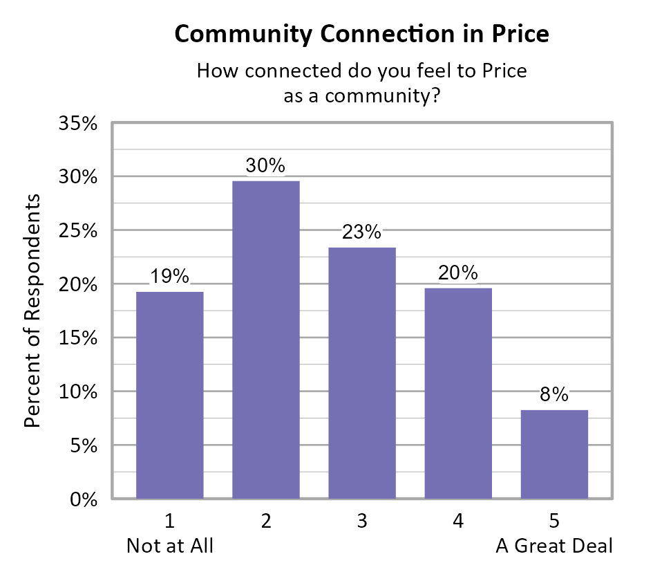 Bar Chart. Title: Community Connection in Price. Subtitle: How connected do you feel to Price as a community? Data — 1 Not at All: 19% of respondents; 2: 30% of respondents; 3: 23% of respondents; 4: 20% of respondents; 5 A Great Deal: 8% of respondents