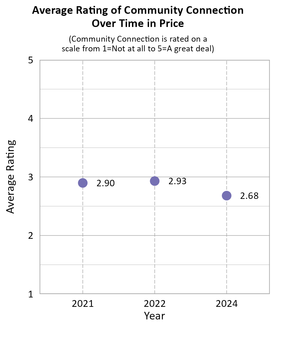 Dot Plot. Title: Average Rating of Community Connection Over Time in Price. Subtitle: (Community Connection is rated on a scale from 1=Not at all to 5=A great deal) Data — 2021: 2.90; 2022: 2.93; 2024: 2.68