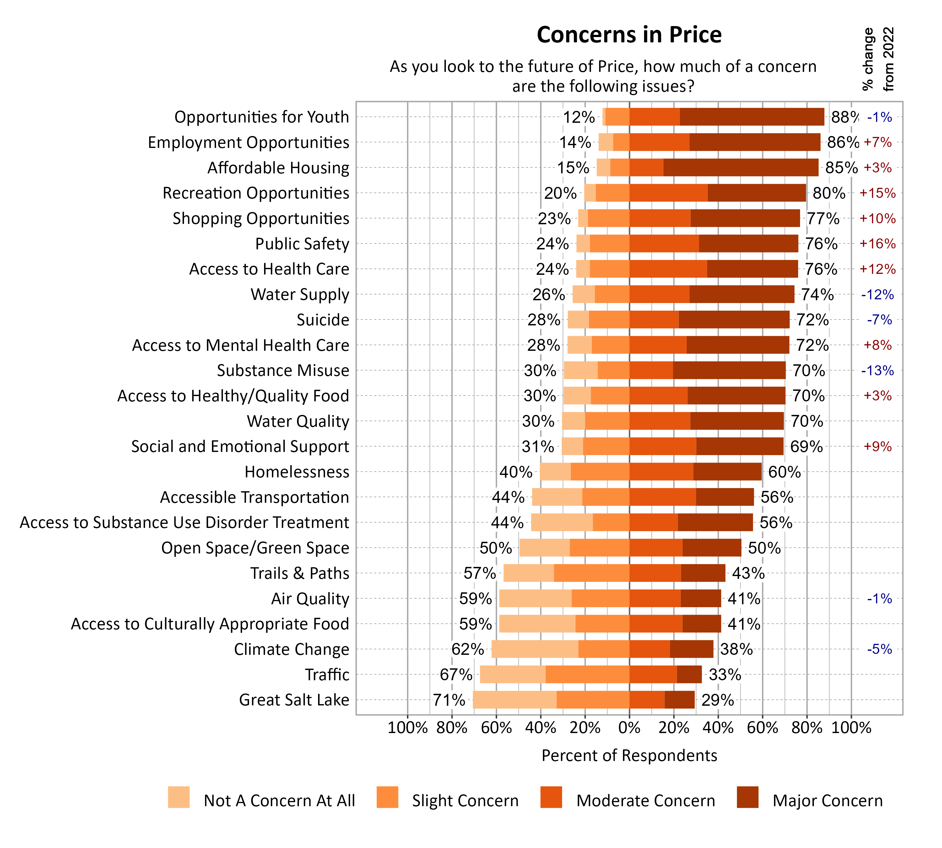 Likert Graph. Title: Concerns in Price. Subtitle: As you look to the future of Price, how much of a concern are the following issues? Data — Category: Opportunities for Youth - 12% of respondents indicated not a concern at all or slight concern while 88% of respondents indicated a moderate or major concern; Category: Employment Opportunities - 14% of respondents indicated not a concern at all or slight concern while 86% of respondents indicated a moderate or major concern; Category: Affordable Housing - 15% of respondents indicated not a concern at all or slight concern while 85% of respondents indicated a moderate or major concern; Category: Recreation Opportunities - 20% of respondents indicated not a concern at all or slight concern while 80% of respondents indicated a moderate or major concern; Category: Shopping Opportunities - 23% of respondents indicated not a concern at all or slight concern while 77% of respondents indicated a moderate or major concern; Category: Access to Health Care - 24% of respondents indicated not a concern at all or slight concern while 76% of respondents indicated a moderate or major concern; Category: Public Safety - 24% of respondents indicated not a concern at all or slight concern while 76% of respondents indicated a moderate or major concern; Category: Water Supply - 26% of respondents indicated not a concern at all or slight concern while 74% of respondents indicated a moderate or major concern; Category: Access to Mental Health Care - 28% of respondents indicated not a concern at all or slight concern while 72% of respondents indicated a moderate or major concern; Category: Suicide - 28% of respondents indicated not a concern at all or slight concern while 72% of respondents indicated a moderate or major concern; Category: Access to Healthy/Quality Food - 30% of respondents indicated not a concern at all or slight concern while 70% of respondents indicated a moderate or major concern; Category: Substance Misuse - 30% of respondents indicated not a concern at all or slight concern while 70% of respondents indicated a moderate or major concern; Category: Water Quality - 30% of respondents indicated not a concern at all or slight concern while 70% of respondents indicated a moderate or major concern; Category: Social and Emotional Support - 31% of respondents indicated not a concern at all or slight concern while 69% of respondents indicated a moderate or major concern; Category: Homelessness - 40% of respondents indicated not a concern at all or slight concern while 60% of respondents indicated a moderate or major concern; Category: Access to Substance Use Disorder Treatment - 44% of respondents indicated not a concern at all or slight concern while 56% of respondents indicated a moderate or major concern; Category: Accessible Transportation - 44% of respondents indicated not a concern at all or slight concern while 56% of respondents indicated a moderate or major concern; Category: Open Space/Green Space - 50% of respondents indicated not a concern at all or slight concern while 50% of respondents indicated a moderate or major concern; Category: Trails & Paths - 57% of respondents indicated not a concern at all or slight concern while 43% of respondents indicated a moderate or major concern; Category: Access to Culturally Appropriate Food - 59% of respondents indicated not a concern at all or slight concern while 41% of respondents indicated a moderate or major concern; Category: Air Quality - 59% of respondents indicated not a concern at all or slight concern while 41% of respondents indicated a moderate or major concern; Category: Climate Change - 62% of respondents indicated not a concern at all or slight concern while 38% of respondents indicated a moderate or major concern; Category: Traffic - 67% of respondents indicated not a concern at all or slight concern while 33% of respondents indicated a moderate or major concern; Category: Great Salt Lake - 71% of respondents indicated not a concern at all or slight concern while 29% of respondents indicated a moderate or major concern
