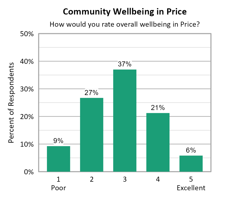 Bar Chart. Title: Community Wellbeing in Price. Subtitle: How would you rate overall wellbeing in Price? Data — 1 Poor: 9% of respondents; 2: 27% of respondents; 3: 37% of respondents; 4: 21% of respondents; 5 Excellent: 6% of respondents