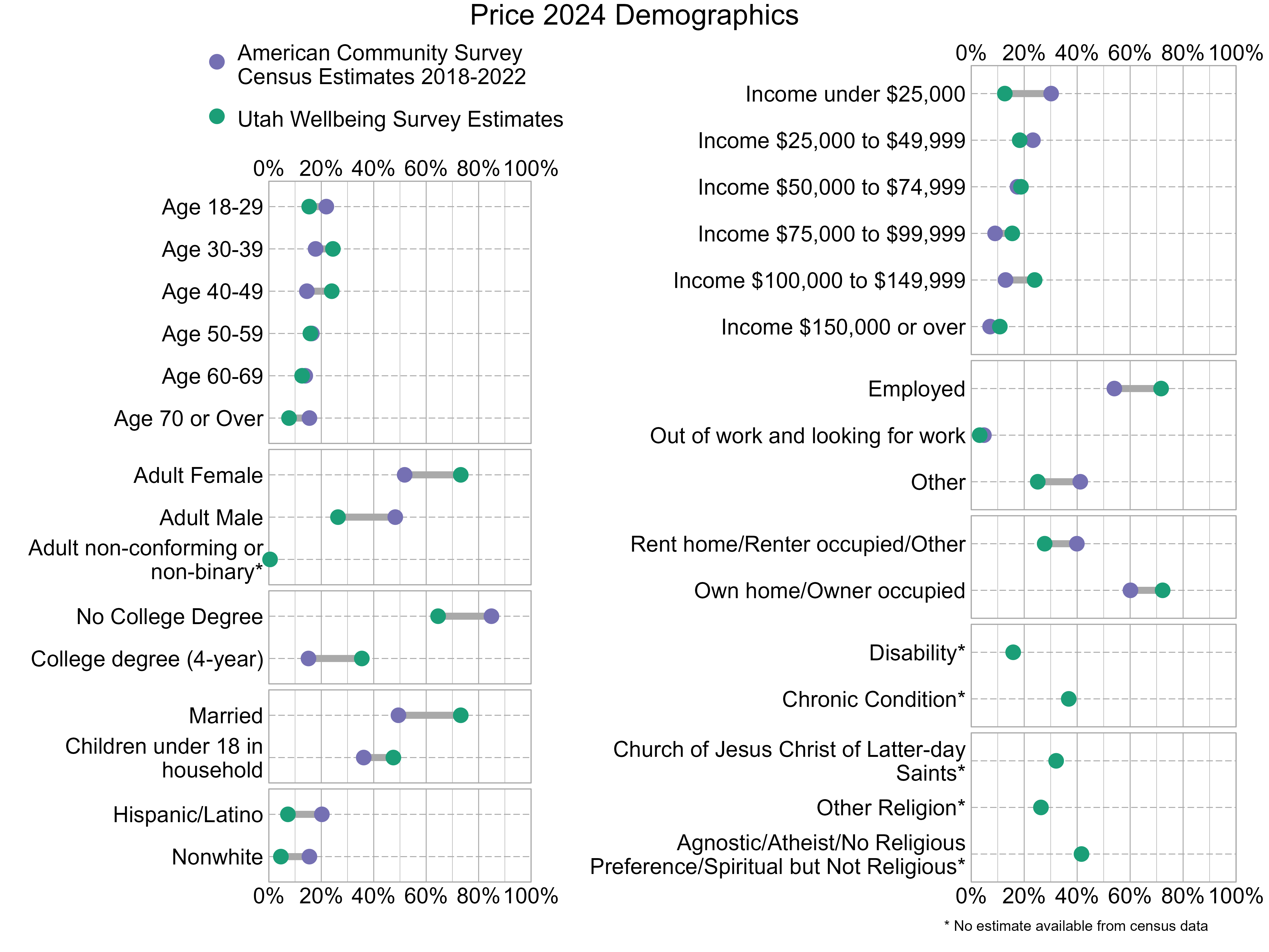 Dot Plot. Title: Price 2024 Demographics. Data — Age 18-29: American Community Survey Estimate: 22%, Utah Wellbeing Survey Estimate: 15%; Age 30-39: American Community Survey Estimate: 18%, Utah Wellbeing Survey Estimate: 24%; Age 40-49: American Community Survey Estimate: 14%, Utah Wellbeing Survey Estimate: 24%; Age 50-59: American Community Survey Estimate: 16%, Utah Wellbeing Survey Estimate: 16%; Age 60-69: American Community Survey Estimate: 14%, Utah Wellbeing Survey Estimate: 13%; Age 70 or Over: American Community Survey Estimate: 15%, Utah Wellbeing Survey Estimate: 8%; Income under $25,000: American Community Survey Estimate: 30%, Utah Wellbeing Survey Estimate: 13%; Income $25,000 to $49,999: American Community Survey Estimate: 23%, Utah Wellbeing Survey Estimate: 18%; Income $50,000 to $74,999: American Community Survey Estimate: 17%, Utah Wellbeing Survey Estimate: 19%; Income $75,000 to $99,999: American Community Survey Estimate: 9%, Utah Wellbeing Survey Estimate: 15%; Income $100,000 to $149,999: American Community Survey Estimate: 13%, Utah Wellbeing Survey Estimate: 24%; Income $150,000 or over: American Community Survey Estimate: 7%, Utah Wellbeing Survey Estimate: 11%; Adult Female: American Community Survey Estimate: 52%, Utah Wellbeing Survey Estimate: 73%; Adult Male: American Community Survey Estimate: 48%, Utah Wellbeing Survey Estimate: 26%; Adult non-conforming or non-binary*: American Community Survey Estimate: NA%, Utah Wellbeing Survey Estimate: 0%; Employed: American Community Survey Estimate: 54%, Utah Wellbeing Survey Estimate: 72%; Out of work and looking for work: American Community Survey Estimate: 5%, Utah Wellbeing Survey Estimate: 3%; Other: American Community Survey Estimate: 41%, Utah Wellbeing Survey Estimate: 25%; No College Degree: American Community Survey Estimate: 85%, Utah Wellbeing Survey Estimate: 65%; College degree (4-year): American Community Survey Estimate: 15%, Utah Wellbeing Survey Estimate: 35%; Rent home/Renter occupied/Other: American Community Survey Estimate: 40%, Utah Wellbeing Survey Estimate: 28%; Own home/Owner occupied: American Community Survey Estimate: 60%, Utah Wellbeing Survey Estimate: 72%; Married: American Community Survey Estimate: 49%, Utah Wellbeing Survey Estimate: 73%; Children under 18 in household: American Community Survey Estimate: 36%, Utah Wellbeing Survey Estimate: 47%; Disability*: American Community Survey Estimate: NA%, Utah Wellbeing Survey Estimate: 16%; Chronic Condition*: American Community Survey Estimate: NA%, Utah Wellbeing Survey Estimate: 37%; Hispanic/Latino: American Community Survey Estimate: 20%, Utah Wellbeing Survey Estimate: 7%; Nonwhite: American Community Survey Estimate: 15%, Utah Wellbeing Survey Estimate: 5%; Church of Jesus Christ of Latter-day Saints*: American Community Survey Estimate: NA%, Utah Wellbeing Survey Estimate: 32%; Other Religion*: American Community Survey Estimate: NA%, Utah Wellbeing Survey Estimate: 26%; Agnostic/Atheist/No Religious Preference/Spiritual but Not Religious*: American Community Survey Estimate: NA%, Utah Wellbeing Survey Estimate: 42%