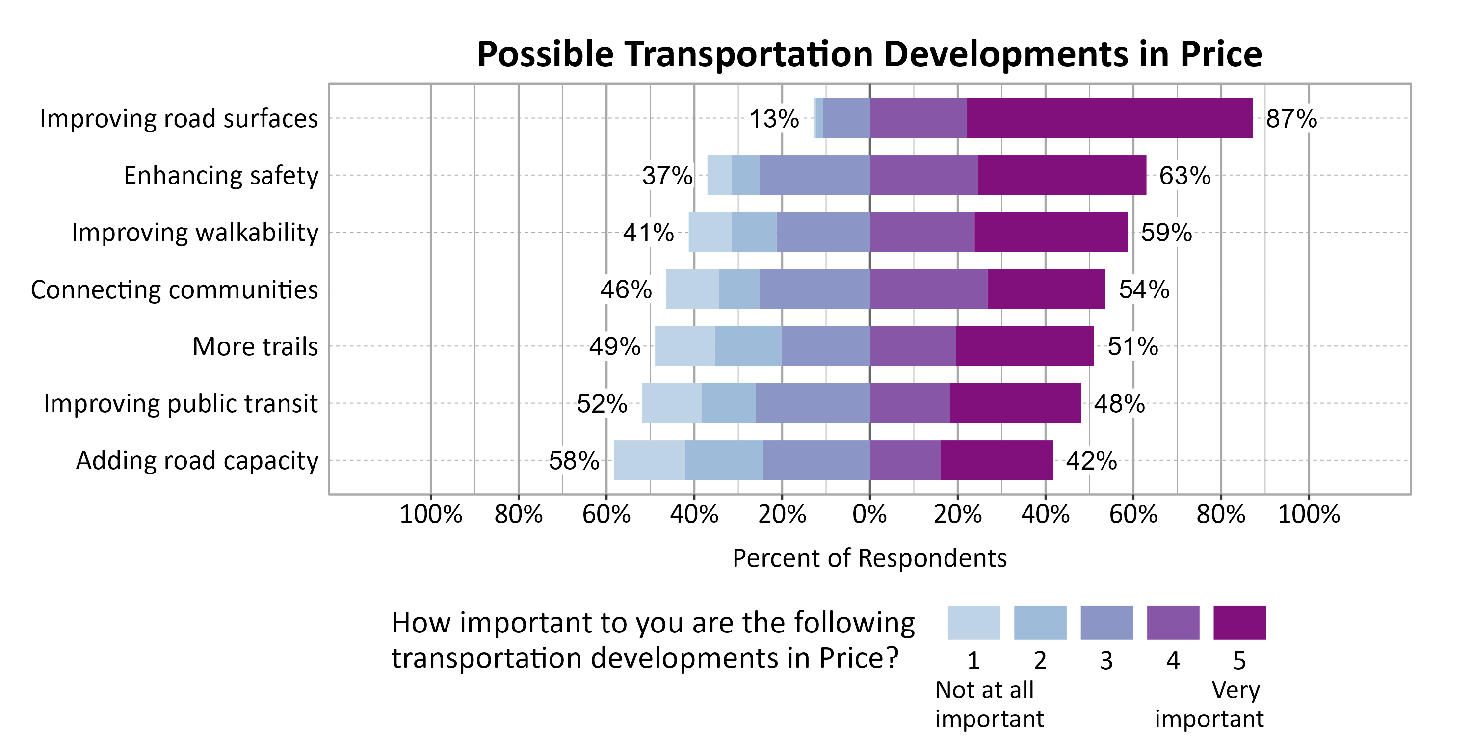 Likert Graph. Title: Possible Transportation Developments in Price. Subtitle: On a scale of 1 - Not at all important to 5 - Very important, please rate the importance of the following developments to you. Data — Category: Improving road surfaces - 13% of respondents indicated it 1, 2, or 3, while 87% of respondents rated it a 4 or 5.; Category: Enhancing safety - 37% of respondents indicated it 1, 2, or 3, while 63% of respondents rated it a 4 or 5.; Category: Improving walkability - 41% of respondents indicated it 1, 2, or 3, while 59% of respondents rated it a 4 or 5.; Category: Connecting communities - 46% of respondents indicated it 1, 2, or 3, while 54% of respondents rated it a 4 or 5.; Category: More trails - 49% of respondents indicated it 1, 2, or 3, while 51% of respondents rated it a 4 or 5.; Category: Improving public transit - 52% of respondents indicated it 1, 2, or 3, while 48% of respondents rated it a 4 or 5.; Category: Adding road capacity - 58% of respondents indicated it 1, 2, or 3, while 42% of respondents rated it a 4 or 5.