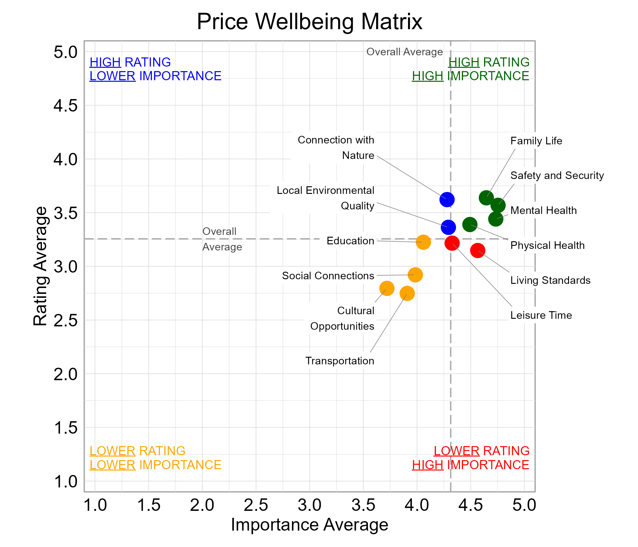 Scatterplot. Title: Price Wellbeing Matrix. Subtitle: Domains are classified into four quadrants depending on their average rating and average importance as compared to the average of all the average domain ratings and the average domain importance ratings. Data — High rating, high importance (green quadrant) domains include: Family Life, Mental Health, Physical Health, and Safety and Security; High rating, lower importance (blue quadrant) domains include: Connection with Nature  and  Local Environmental Quality; Lower rating, lower importance (yellow quadrant) domains include: Cultural Opportunities, Education, Social Connections, and Transportation; Lower rating, high importance (red quadrant) domains include: Leisure Time  and  Living Standards