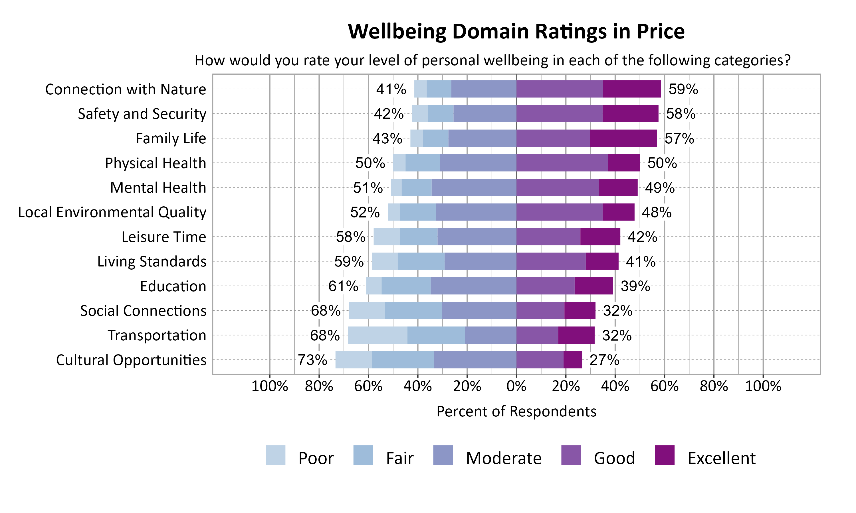 Likert Graph. Title: Wellbeing Domain Ratings in Price. Subtitle: How would you rate your level of personal wellbeing in each of the following categories? Data — Category: Connection with Nature - 41% of respondents rated as poor, fair, or moderate while  59% rated as good or excellent; Category: Safety and Security - 42% of respondents rated as poor, fair, or moderate while  58% rated as good or excellent; Category: Family Life - 43% of respondents rated as poor, fair, or moderate while  57% rated as good or excellent; Category: Physical Health - 50% of respondents rated as poor, fair, or moderate while  50% rated as good or excellent; Category: Mental Health - 51% of respondents rated as poor, fair, or moderate while  49% rated as good or excellent; Category: Local Environmental Quality - 52% of respondents rated as poor, fair, or moderate while  48% rated as good or excellent; Category: Leisure Time - 58% of respondents rated as poor, fair, or moderate while  42% rated as good or excellent; Category: Living Standards - 59% of respondents rated as poor, fair, or moderate while  41% rated as good or excellent; Category: Education - 61% of respondents rated as poor, fair, or moderate while  39% rated as good or excellent; Category: Social Connections - 68% of respondents rated as poor, fair, or moderate while  32% rated as good or excellent; Category: Transportation - 68% of respondents rated as poor, fair, or moderate while  32% rated as good or excellent; Category: Cultural Opportunities - 73% of respondents rated as poor, fair, or moderate while  27% rated as good or excellent