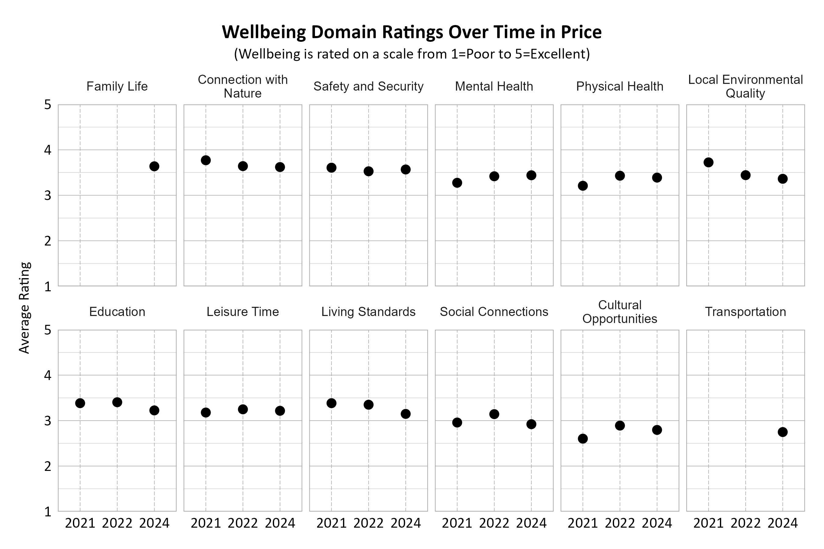 Dot Plot. Title: Wellbeing Domain Ratings Over Time in Price. Subtitle: (Wellbeing is rated on a scale from 1=Very Poor to 5=Excellent) Data — Connection with Nature 2021: 3.77; Connection with Nature 2022: 3.64; Connection with Nature 2024: 3.62; Cultural Opportunities 2021: 2.60; Cultural Opportunities 2022: 2.89; Cultural Opportunities 2024: 2.79; Education 2021: 3.38; Education 2022: 3.40; Education 2024: 3.22; Family Life 2024: 3.64; Leisure Time 2021: 3.18; Leisure Time 2022: 3.25; Leisure Time 2024: 3.22; Living Standards 2021: 3.38; Living Standards 2022: 3.35; Living Standards 2024: 3.15; Local Environmental Quality 2021: 3.72; Local Environmental Quality 2022: 3.44; Local Environmental Quality 2024: 3.36; Mental Health 2021: 3.28; Mental Health 2022: 3.42; Mental Health 2024: 3.44; Physical Health 2021: 3.21; Physical Health 2022: 3.43; Physical Health 2024: 3.39; Safety and Security 2021: 3.61; Safety and Security 2022: 3.53; Safety and Security 2024: 3.57; Social Connections 2021: 2.96; Social Connections 2022: 3.14; Social Connections 2024: 2.92; Transportation 2024: 2.75
