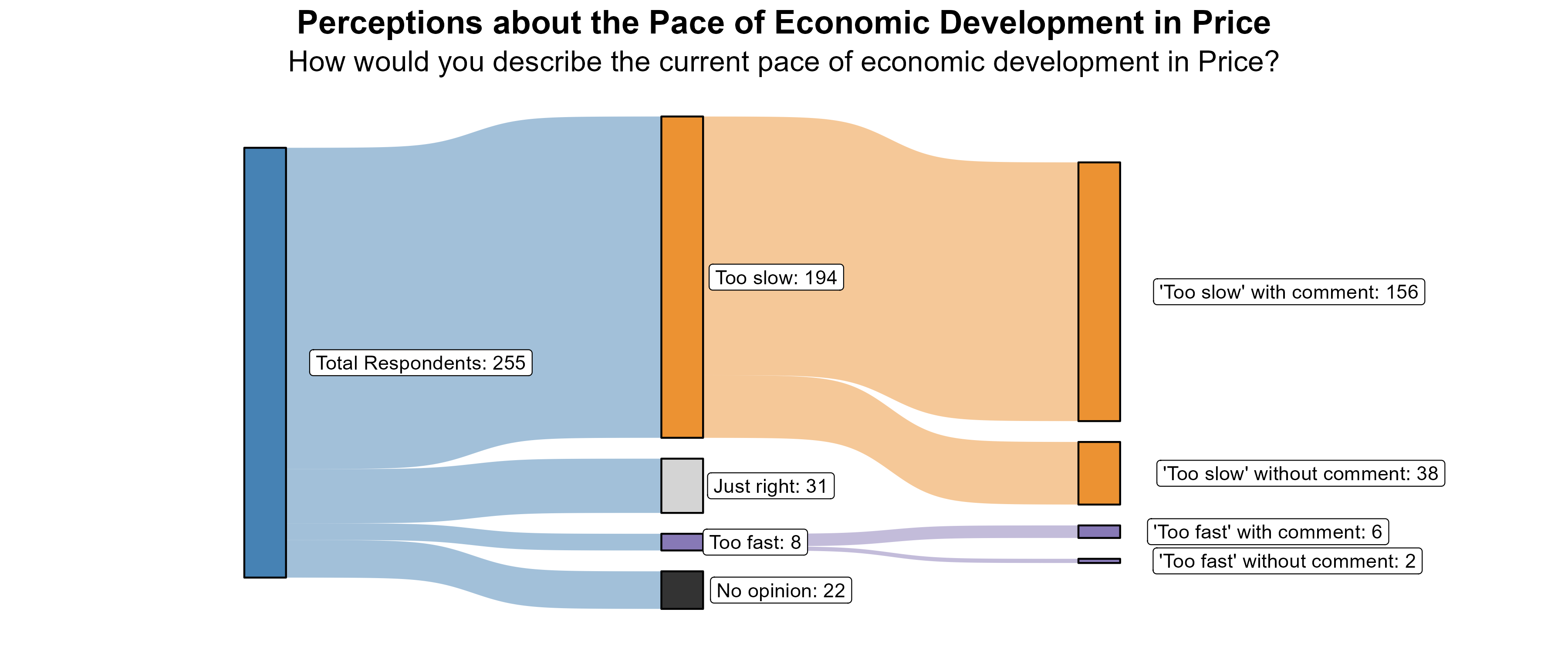 Sankey Graph. Title: Perceptions about the Pace of Economic Development in Price. Subtitle: How would you describe the current pace of economic development in Price? (In Number of Respondents). Data — Total Respondents: 255; No opinion: 22; Too fast: 8; Just right: 31; Too slow: 194; 'Too fast' without comment: 2; 'Too fast' with comment: 6; 'Too slow' without comment: 38; 'Too slow' with comment: 156